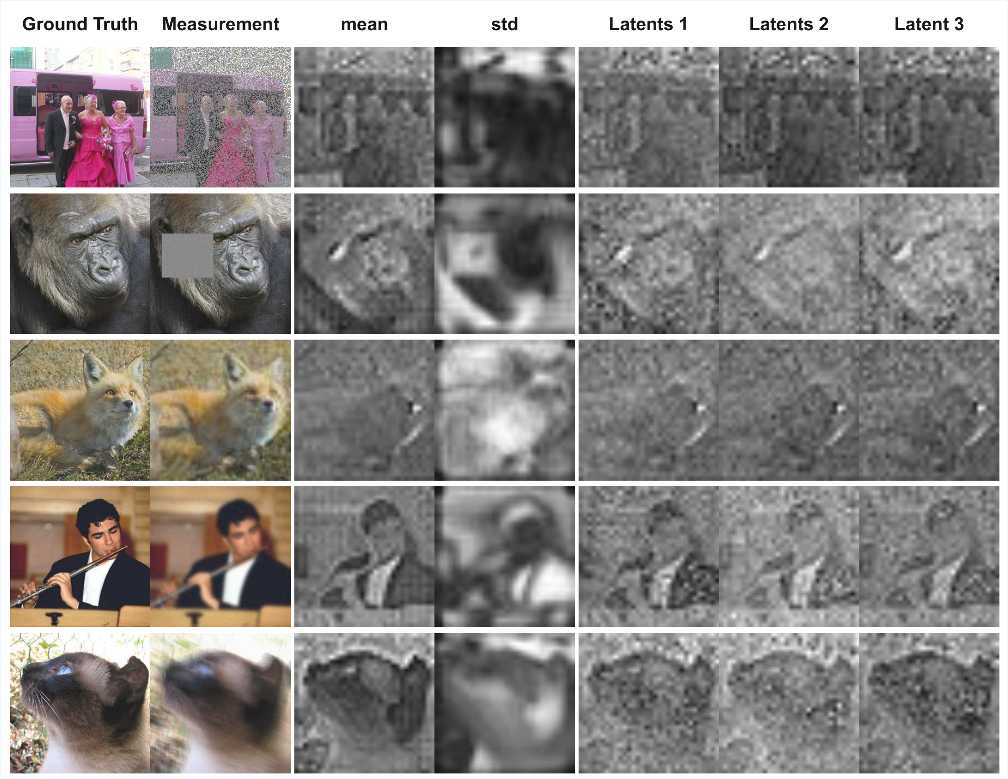 **Figure 28:** **Visualizing the Learned Noise Space.** We visualize the outputs of the noise adapter $q_\phi(z|y)$. From left to right: ground truth, measurement, the predicted latent mean $\mu$, standard deviation $\sigma$, and three independent latent samples drawn from the distribution. The visible structure in the "noise" confirms that the adapter optimizes the latent initialization to align with the conditional data manifold. From top to bottom, rows correspond to: random inpainting, box inpainting, super-resolution, gaussian deblurring, and motion deblurring.