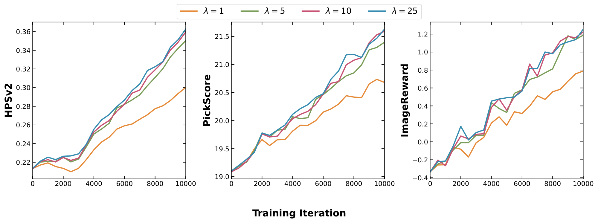 **Figure 22:** Quantitative evaluation of generated samples over 10, 000 training iterations for varying values of $\lambda$. We report HPSv2 (left), PickScore (middle), and ImageReward (right). Higher scores indicate better alignment with human preferences.