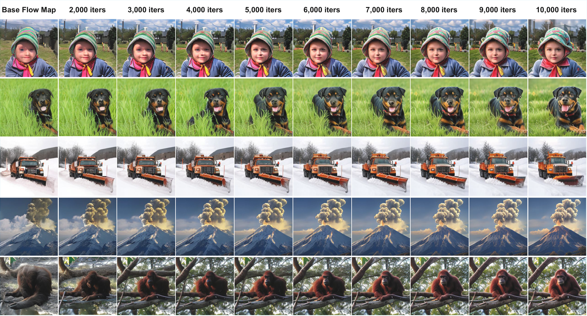 **Figure 34:** **Evolution of One-Step Generations during Reward Fine-Tuning.** We visualize the progress of generated samples across varying fine-tuning iterations using fixed latent seeds, all produced in a single neural function evaluation (1 NFE). These seeds are drawn from a pure standard Gaussian distribution. Although we tilt the original flow map to accommodate adapter-conditioned noises, the original noise space remains valid. As a result, this short fine-tuning process successfully enhances the one-step generative capabilities of the base DMF model even without the use of an adapter.