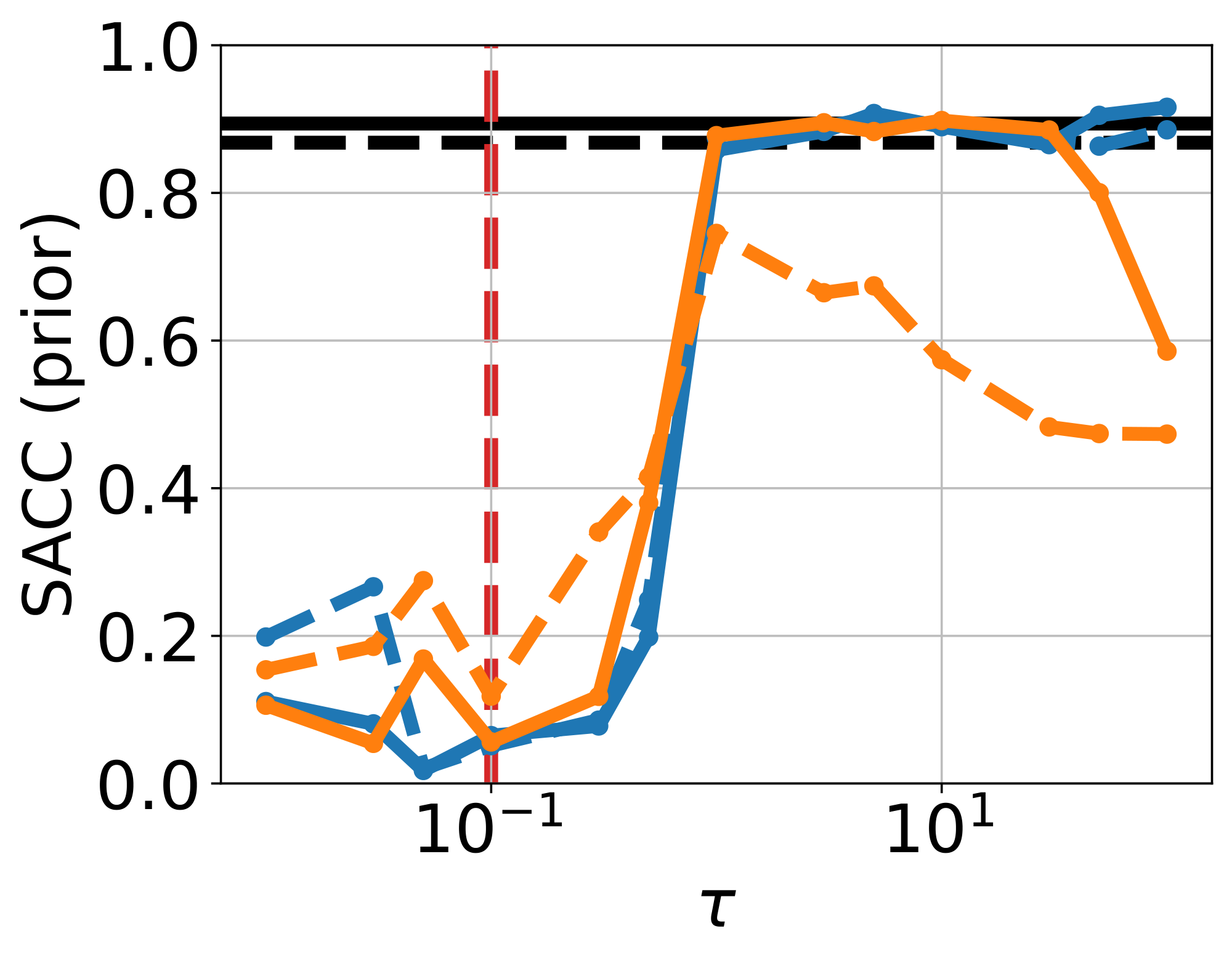 **Figure 17:** Metrics for VFM with $\boldsymbol{\alpha = 0.5}$ and varying $\tau$. Dashed vertical (red) line indicates the reference value $\sigma = 0.1$. The baseline model (black lines) is `frozen- $\theta$ `. We compare the results of VFM with EMA used in the observation loss term (blue lines) vs. without using EMA (orange line) for $K=1, 4$.