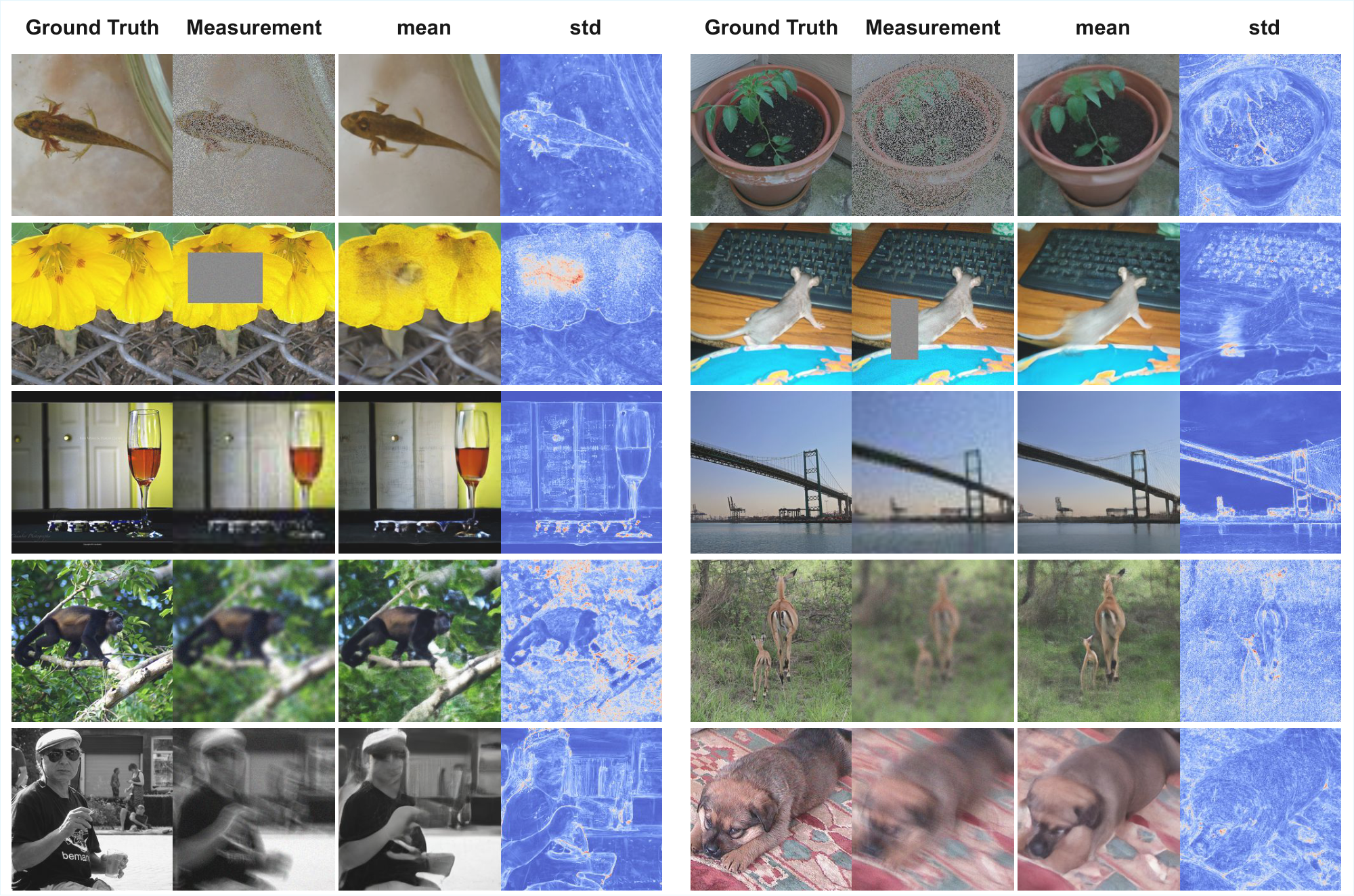 **Figure 29:** **Posterior Uncertainty Quantification.** We display the pixel-wise mean and standard deviation computed from 10 conditional samples generated by VFM. The standard deviation maps (right column) accurately capture the uncertainty inherent in the inverse problem, which highlights ambiguous regions where the model generates diverse solutions.