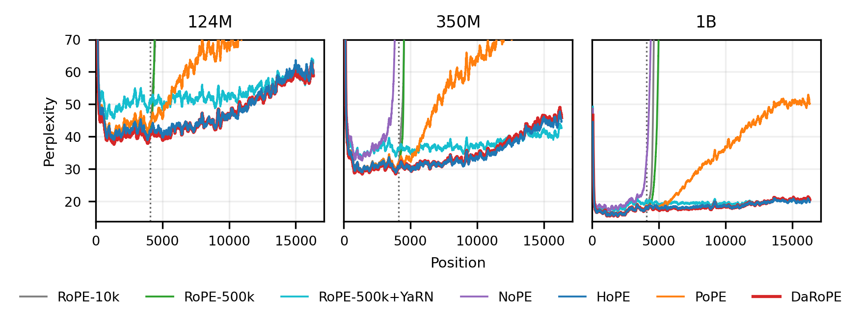 **Figure 1:** **Language Models from 124M to 1B: In-Domain and Extrapolation Performance.** Per-position perplexity on $N{=}256$ held-out PG-19 documents. Models train at context 4096 (dotted line) and evaluate to 16k without further training; YaRN is applied to RoPE-500k at inference time. Curves use a 128-token moving average; the y-axis is clipped at perplexity $70$ for readability.