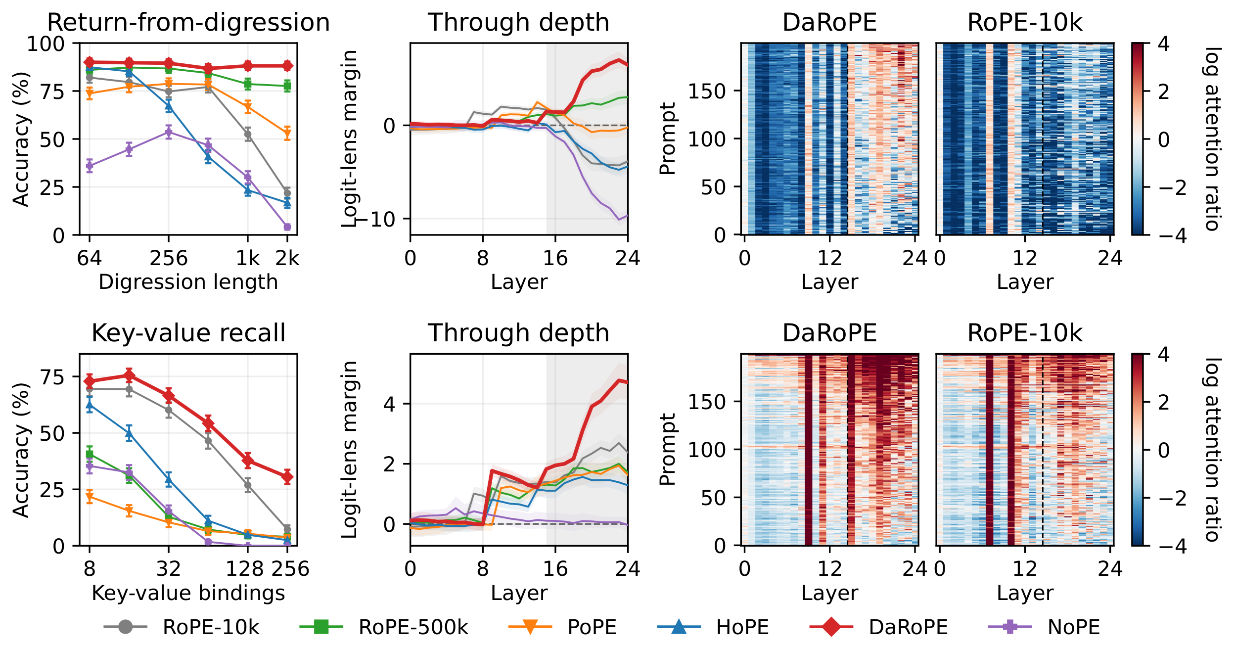 **Figure 2:** **Retrieval through model depth.** Rows: return-from-digression (top) and key–value recall (bottom). (*left*): accuracy across difficulty ($N{=}800$; 95% binomial CIs); return compares the correct answer with the recent decoy, while key–value uses exact top-1 selection. (*center*): At the hardest difficulty, correct token's log-probability advantage ($N{=}200$; 95% CIs; gray marks the final ten) for each layer through the final normalization and output head. (*right*): log attention ratio $=\log[a(\mathrm{correct})/a(\mathrm{competitor})]$ averaged over all 16 heads; red favors correct and blue the recent decoy (digression) or mean of the other $K{-}1$ values (key-value). No head or layer is selected.