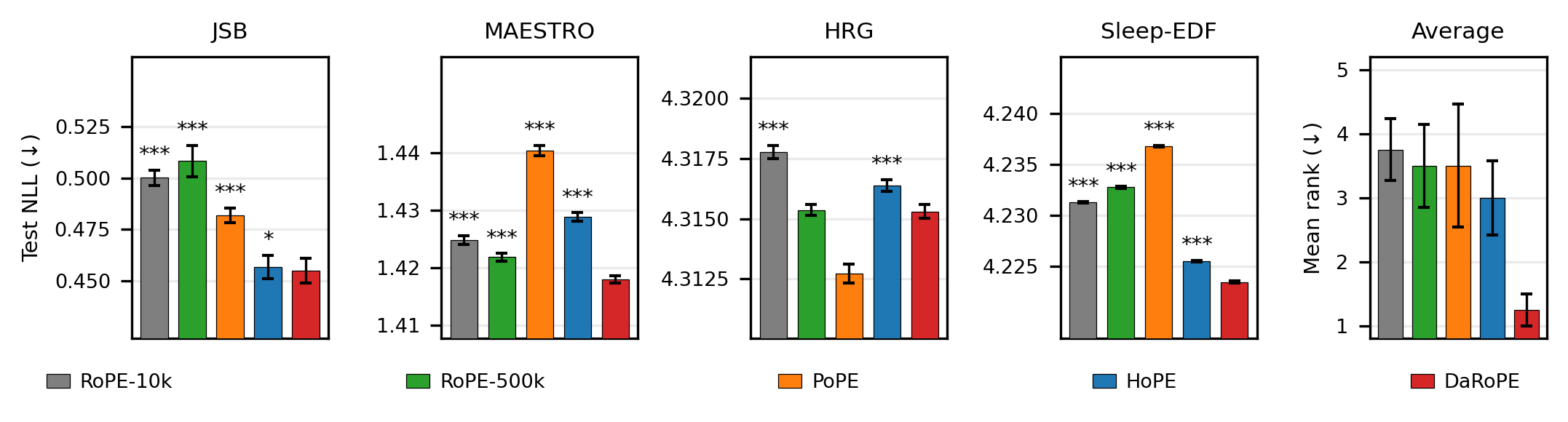 **Figure 3:** **Test NLL on four non-textual datasets.** Bars show means across three seeds; error bars are 95% within-example confidence intervals. The right panel reports mean rank across the four datasets, with standard errors across datasets. Holm-corrected paired tests use test examples across three seeds. Significance is relative to DaRoPE: $*\, p<0.05$, $**\, p<0.01$, $***\, p<0.001$. Test sizes are $N{=}77$ (JSB), $639$ (MAESTRO), $8399$ (HRG), and $57,782$ (Sleep-EDF). NoPE is off-axis: $1.1634$, $1.5075$, $4.3494$, and $4.4320$, respectively.