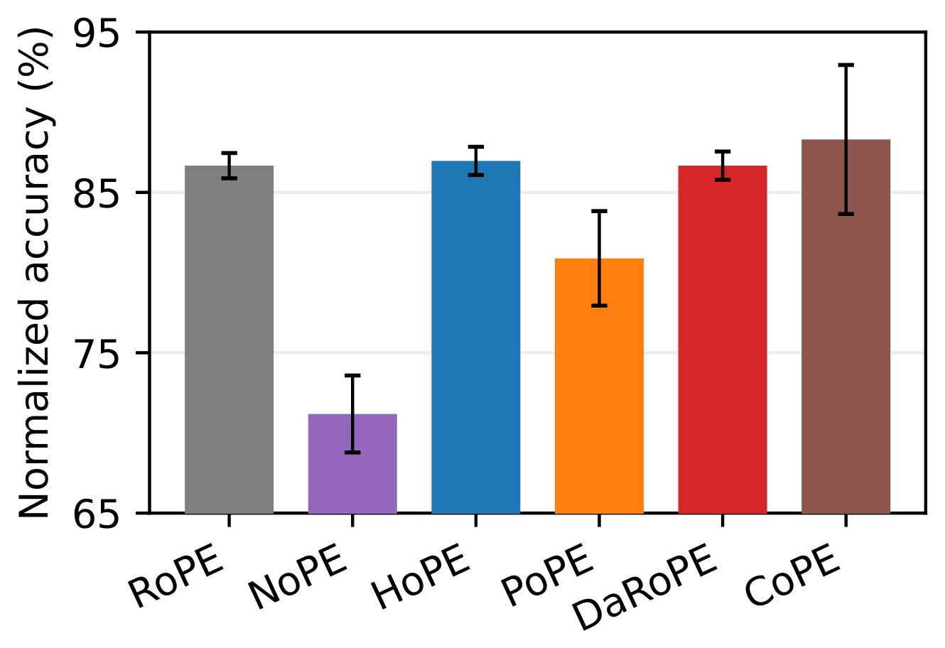 **Figure 4:** **In-domain accuracy.** Mean over 15 tasks; propagated seed SD.