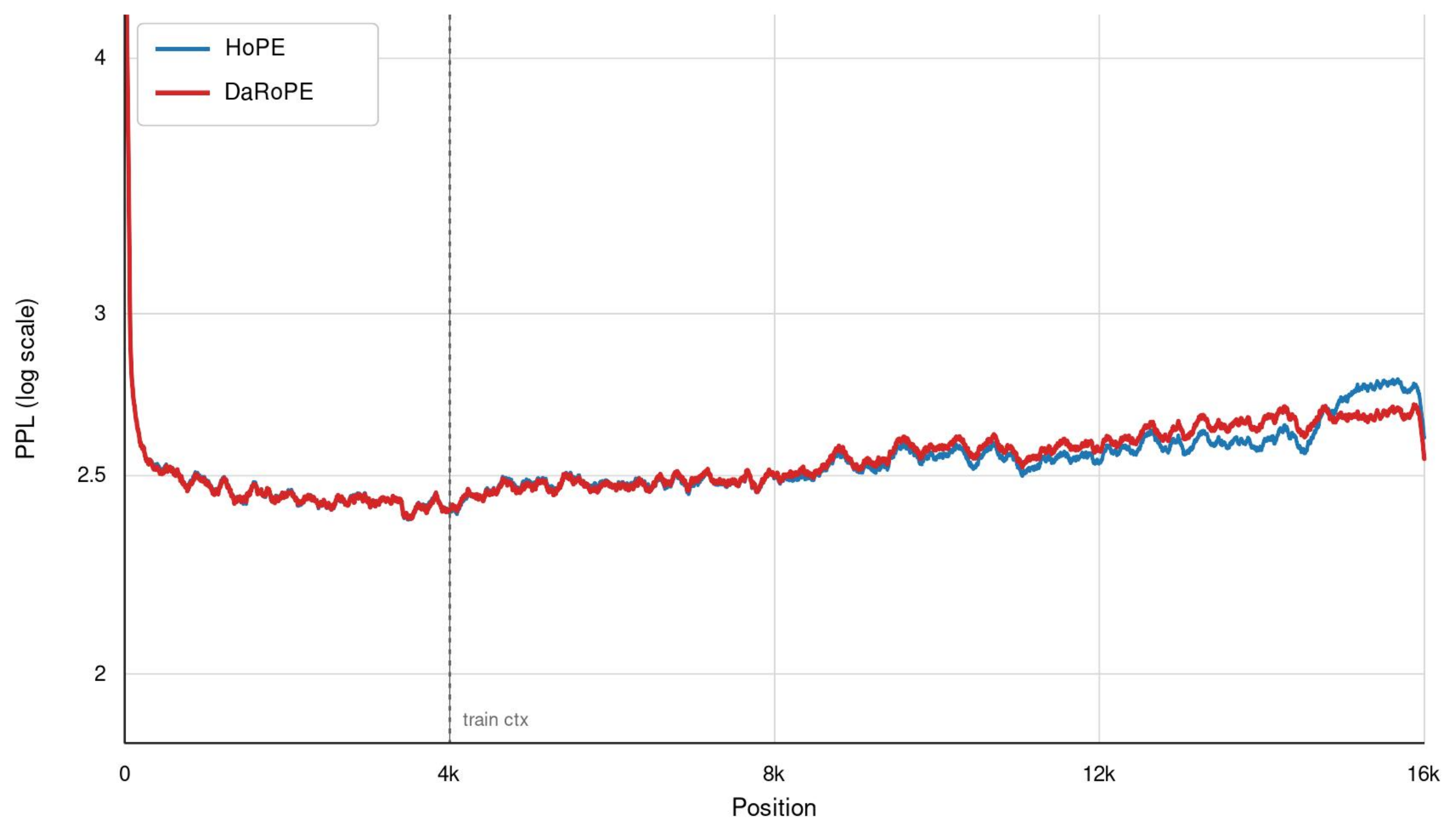 **Figure 5:** **Per-position validation negative log-likelihood**. The loss is averaged over $N=256$ documents for the HoPE and DaRoPE 50B models. Both models are trained with a context length of 4096 tokens, marked by the vertical dashed line, and evaluated on sequences of up to 16,384 tokens. Their curves nearly overlap both within and beyond the training window.