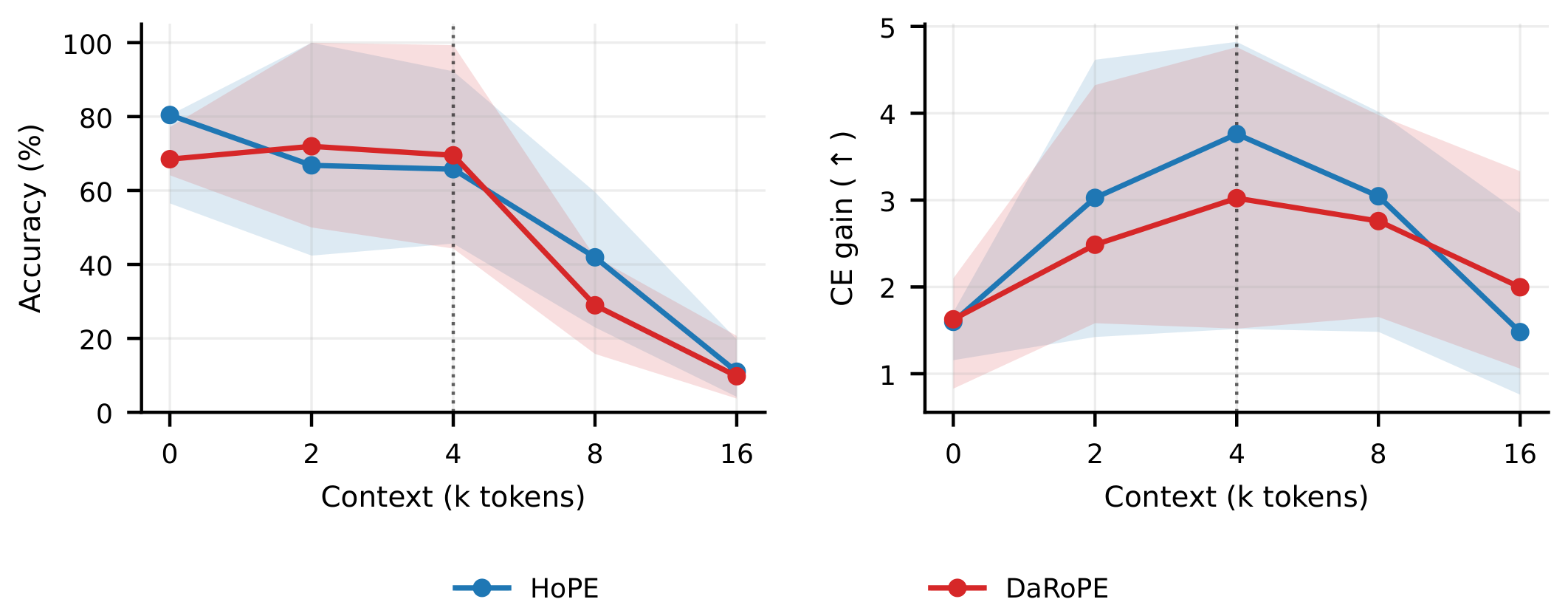 **Figure 6:** **Controlled long-context performance across RULER and BABILong.** Lines show task-level median accuracy and CE gain; shaded regions show the interquartile range. The dotted line marks the 4k training context. The two methods are mixed across tasks and context lengths.