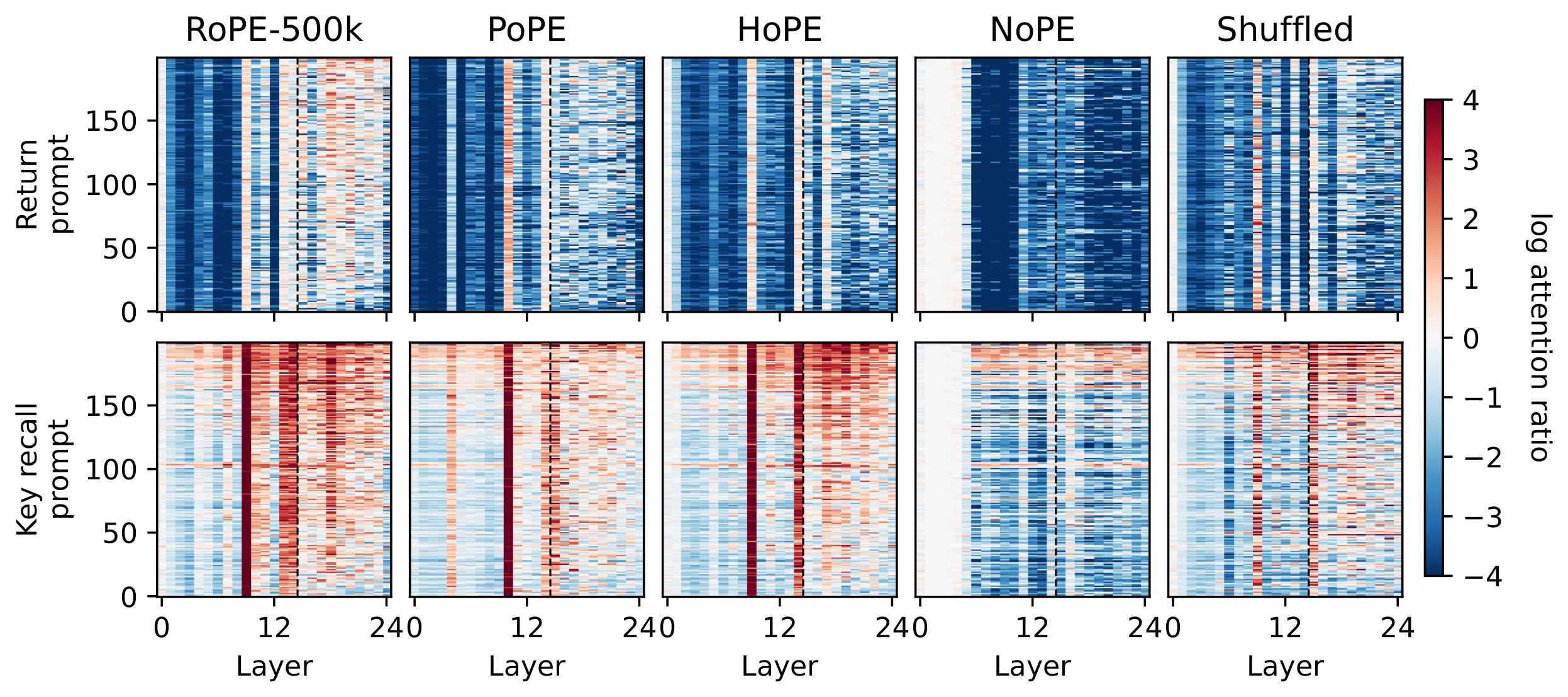 **Figure 7:** **Attention ratios for the remaining methods and coordinate intervention.** Rows show return-from-digression at $D{=}2048$ (top) and key–value recall at $K{=}256$ (bottom), matching Figure 2. Columns show RoPE-500k, PoPE, HoPE, NoPE, and the trained DaRoPE model after its coordinates are shuffled across token positions. Each cell averages all 16 heads in that layer. Red favors the correct value; blue favors the recent decoy or mean competitor. All panels use the same $N{=}200$ prompts, row order, and color scale; the dashed line precedes layers 15–24.