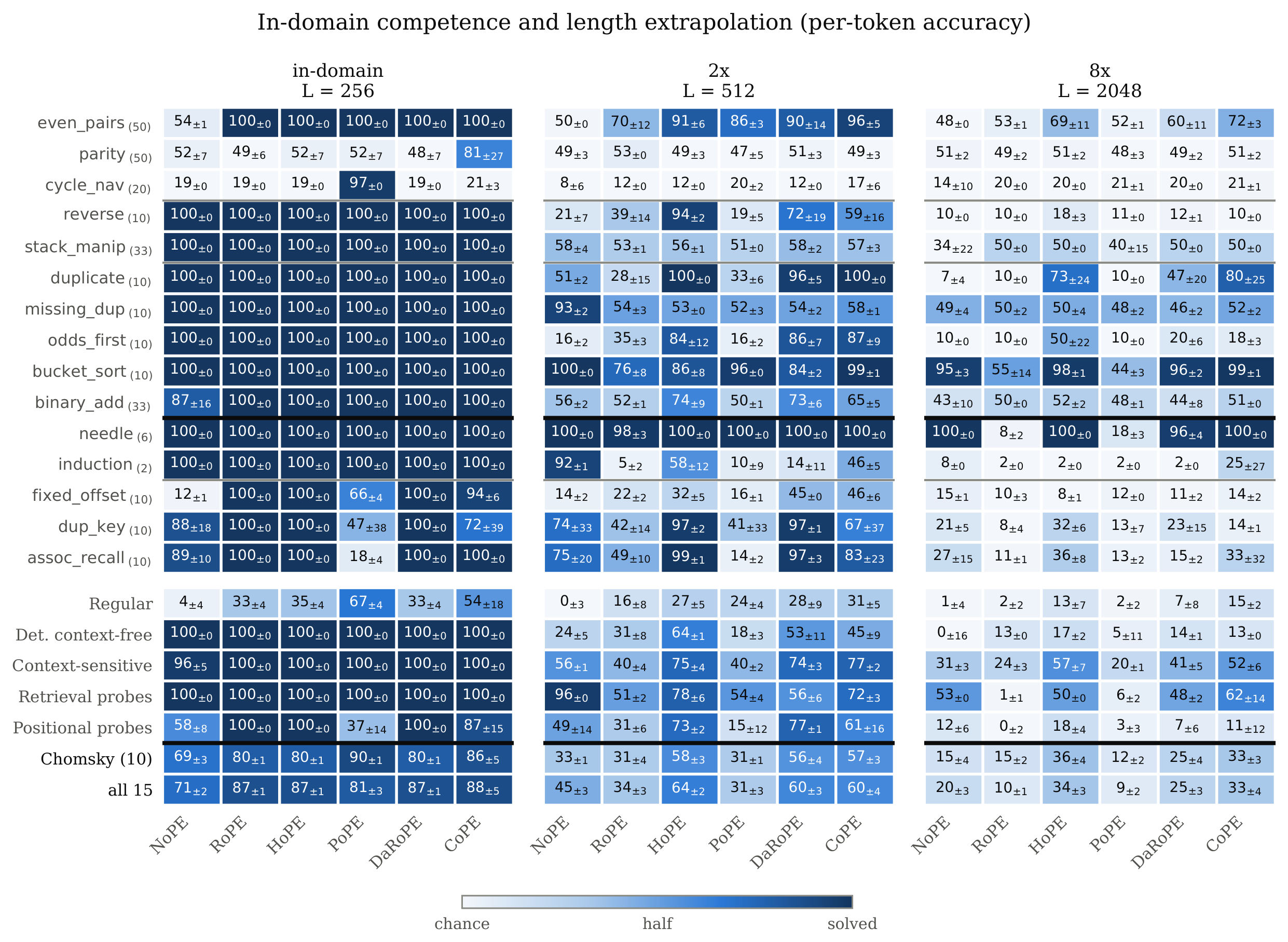 **Figure 8:** **Full synthetic-task results.** Per-task token accuracy (mean $\pm$ SD across seeds) in domain and at $2\times$ and $8\times$ the training length, with task-family and aggregate summaries.