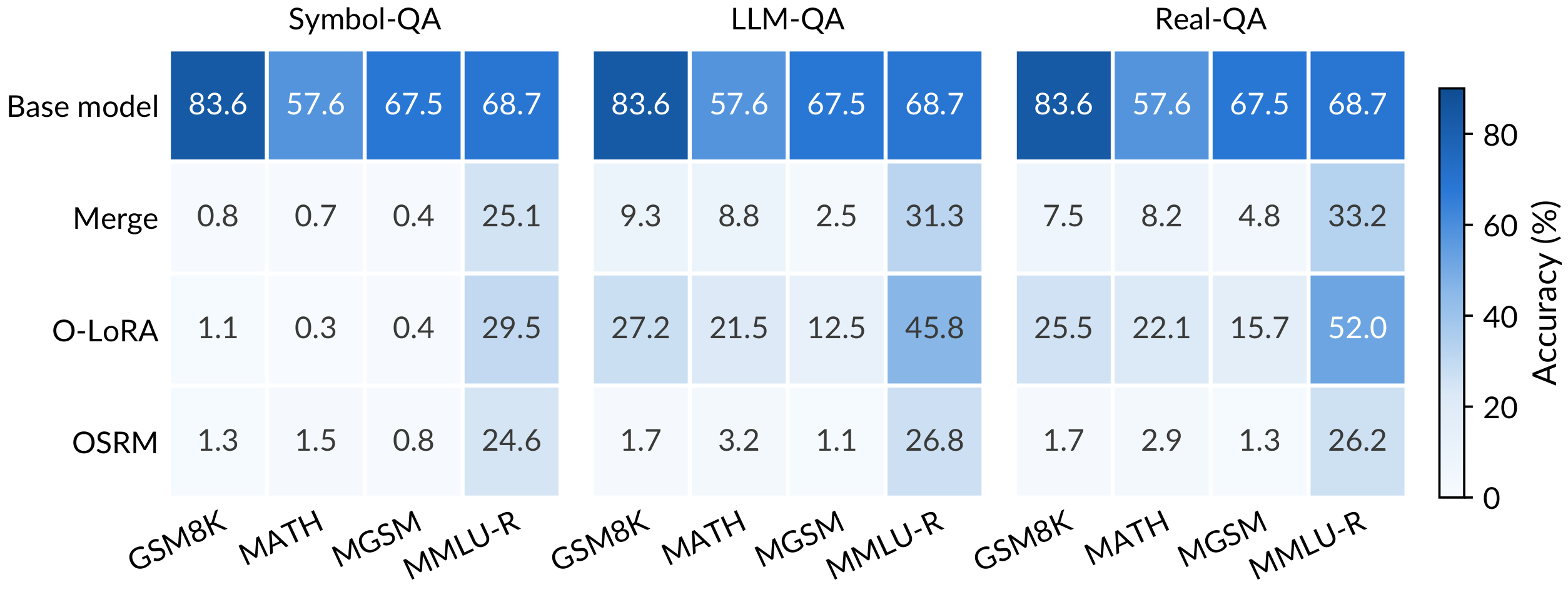 **Figure 6:** General capability after 100 tasks, averaged over three seeds. Anchors and hyperparameters from TSH are fixed across allocation rules: all three anchors on $\textsc{Symbol-QA}$, and data and weight anchors on $\textsc{LLM-QA}$ and $\textsc{Real-QA}$. O-LoRA better preserves general capability on the two natural-language datasets.