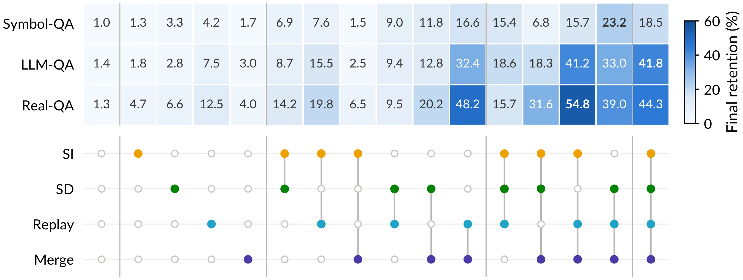 **Figure 3:** Final retention (%) after 100 tasks for all 16 combinations, averaged over three seeds. Filled markers identify active mechanisms, and an inactive Merge marker indicates shared LoRA. The leftmost column is shared LoRA without anchors. Bold marks the best result per dataset. Appendix E.2 reports standard deviations over seeds. The best compositions substantially outperform standalone mechanisms.