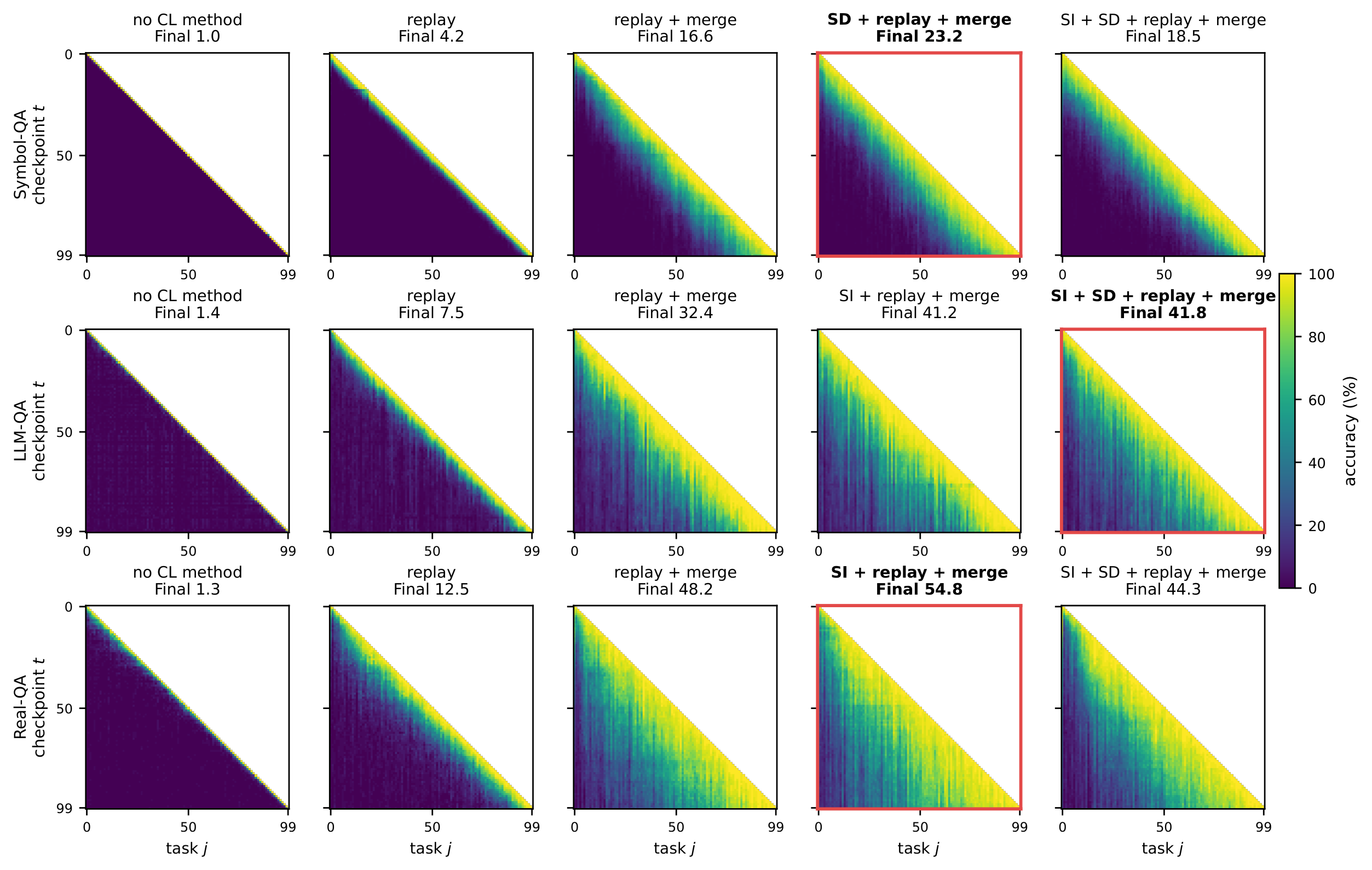 **Figure 5:** Temporal accuracy matrices $M_{i, j}$ along the composition chain, one row per dataset. Each column adds one mechanism and never removes one. The panel outlined in red is the strongest configuration in that row. Panels show the median seed of three, so no panel is a favorable draw.