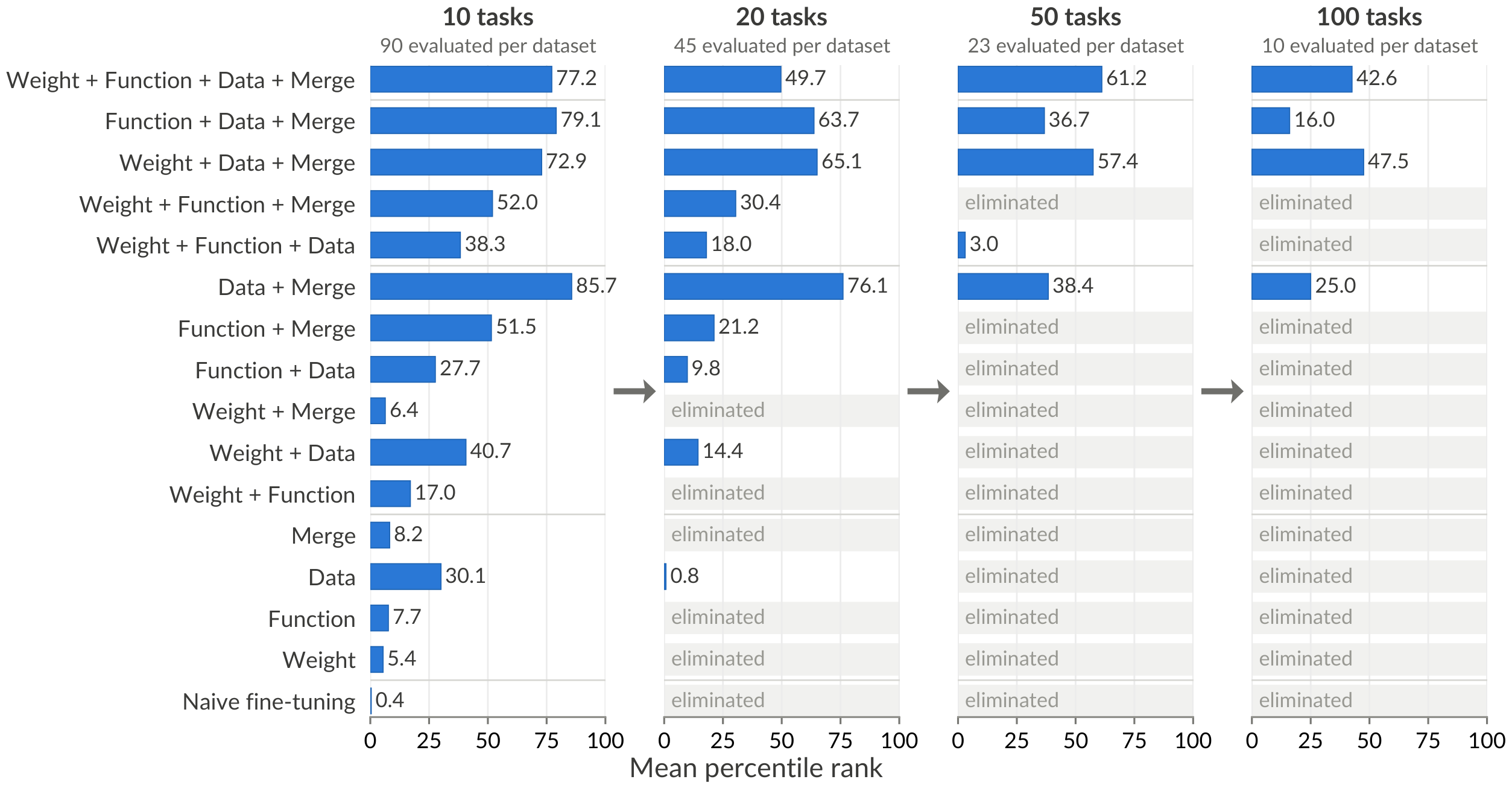 **Figure 2:** Task-level successive halving. Within each dataset and horizon, we rank surviving candidates by mean retention over three seeds. A method's percentile rank is the percentage of other methods ranked below it. Bars average these values over method variants and then over the three datasets. Because the candidate pool changes, bar heights do not measure changes in retention across horizons. Gray entries indicate that all variants have been eliminated in all three datasets. The leading methods at 100 tasks combine multiple anchors with merged LoRA.