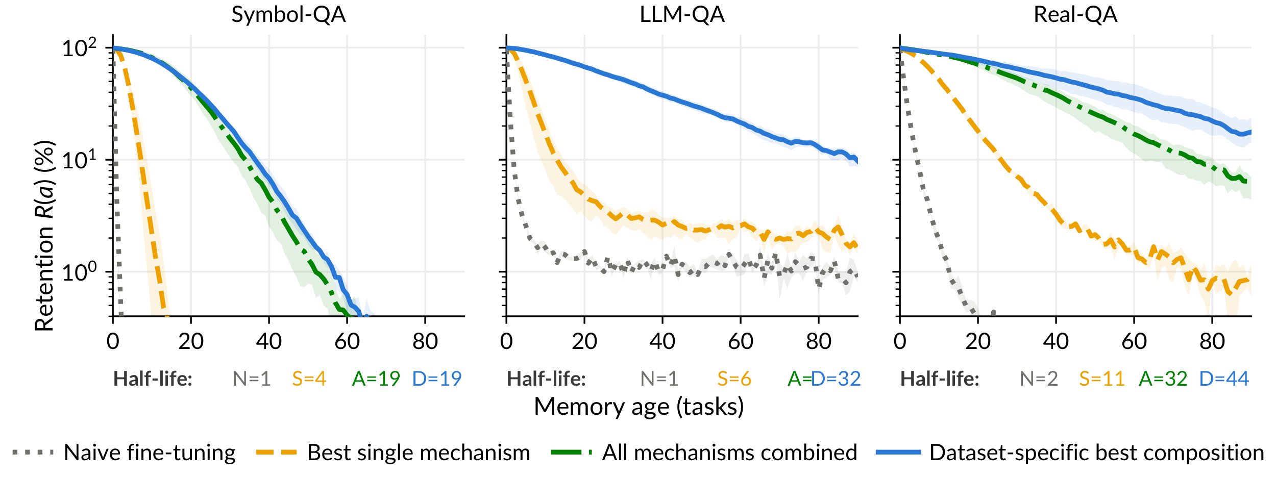 **Figure 1:** Memory lifetime under the best single mechanism and composed continual learning methods. Lines show three-seed means with min-max bands. Half-life counts tasks until retention halves. Combining multiple anchors with merged LoRA substantially reduces catastrophic forgetting and extends memory lifetime beyond the best single mechanism.