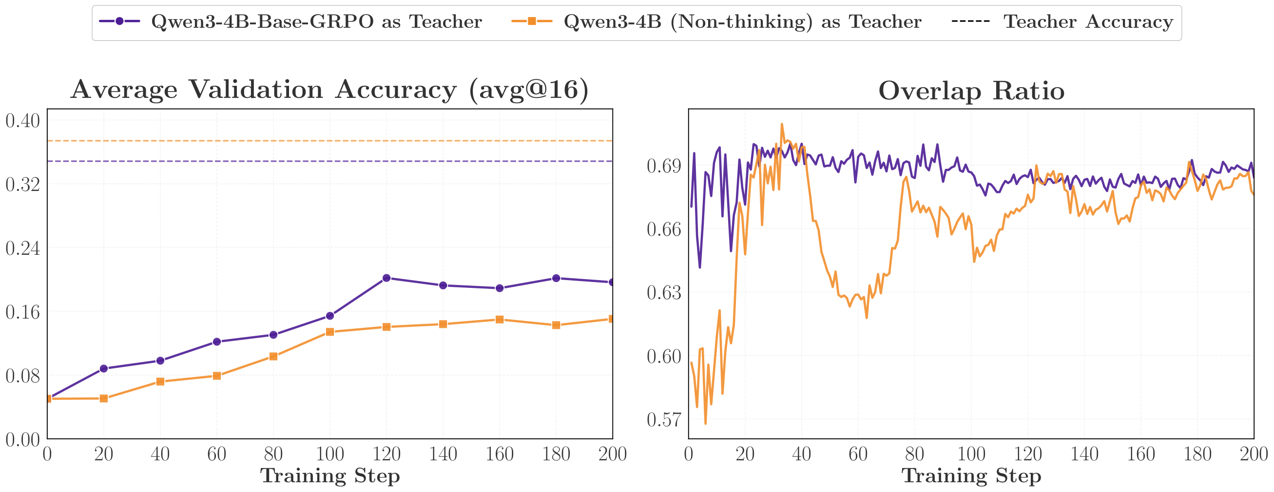 **Figure 1:** OPD from two teachers with different thinking patterns into the same student (Qwen3-1.7B-Base). The GRPO teacher achieves stronger performance (left) and higher initial overlap ratio (right), suggesting that thinking pattern compatibility governs OPD effectiveness.