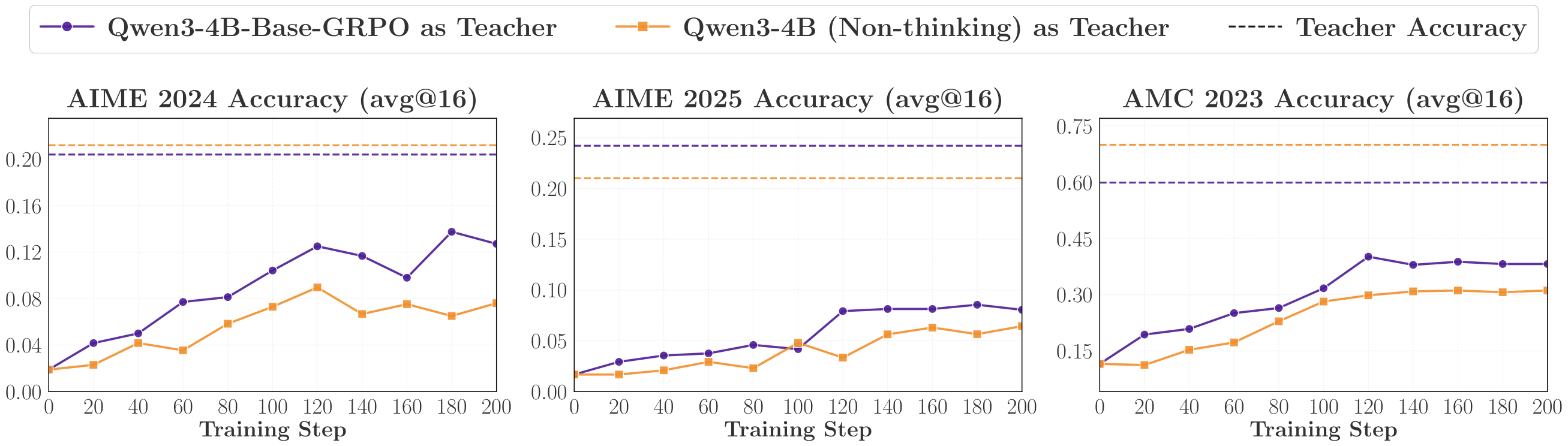 **Figure 16:** Benchmark-wise breakdown of the average validation accuracy shown in Figure 1. We report results on AIME 2024, AIME 2025, and AMC 2023 separately. Distillation from Qwen3-4B-Base-GRPO consistently matches or outperforms distillation from Qwen3-4B (Non-thinking) across the three benchmarks.