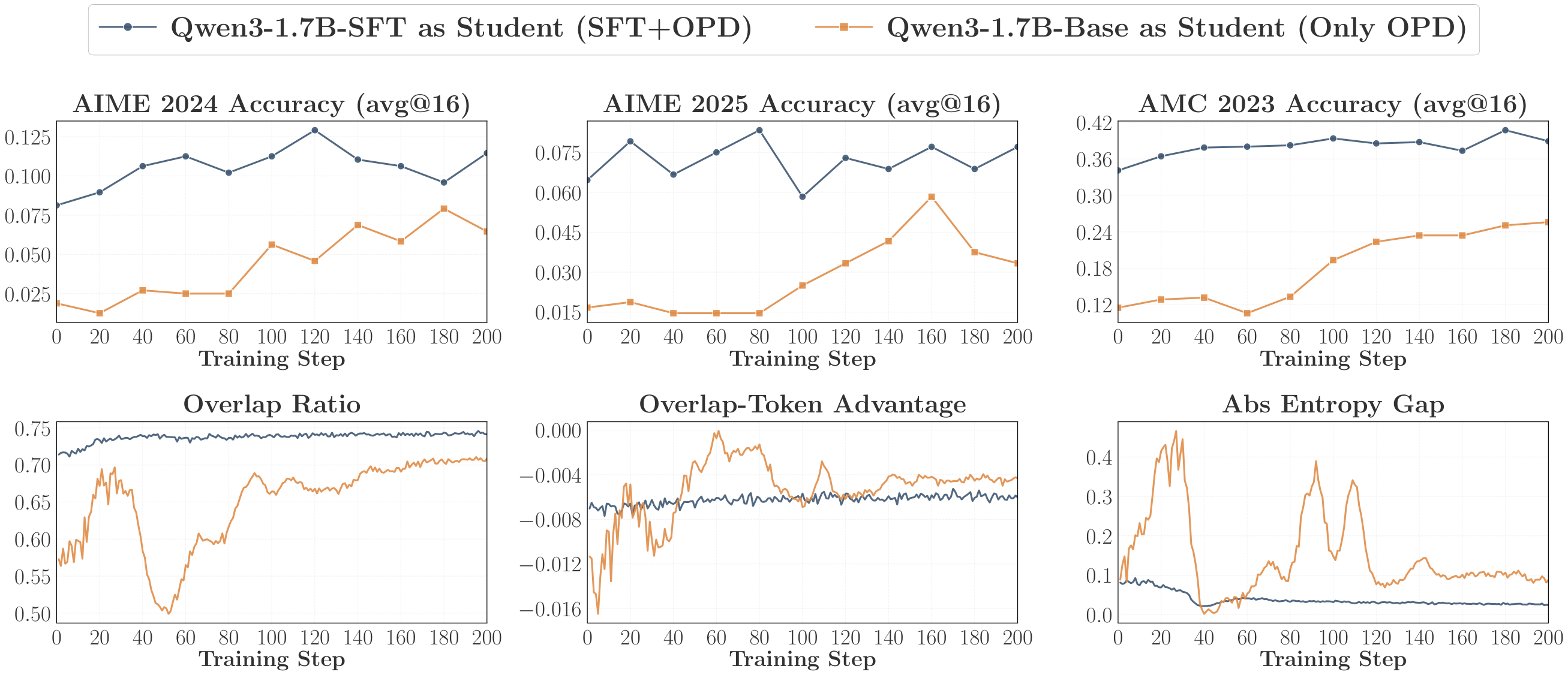 **Figure 7:** Effect of off-policy cold start before OPD, using fixed teacher Qwen3-4B (Non-thinking). The two curves correspond to OPD from Qwen3-1.7B-SFT and Qwen3-1.7B-Base.