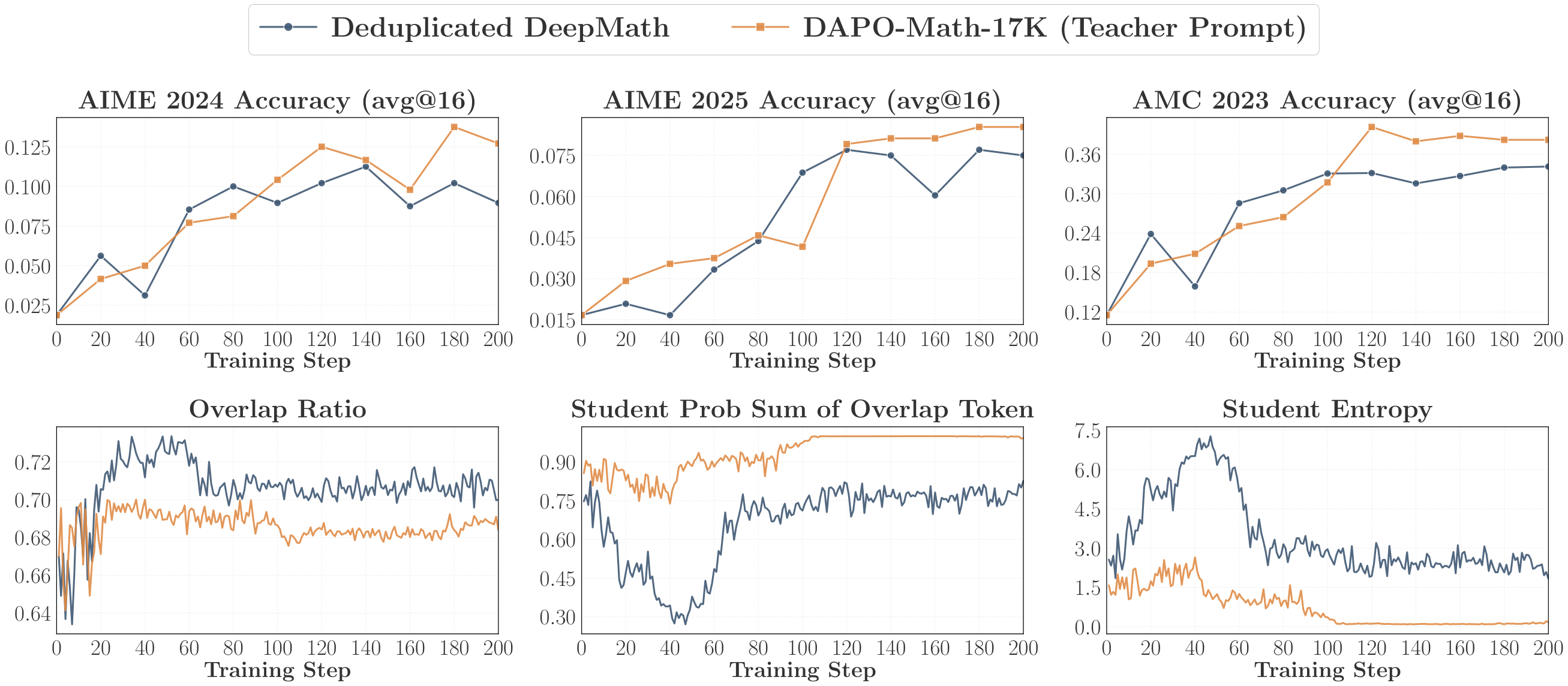**Figure 9:** Effect of prompt content alignment. The teacher-aligned prompt contents yield stronger performance, with higher mass concentration on shared tokens and notably lower entropy.