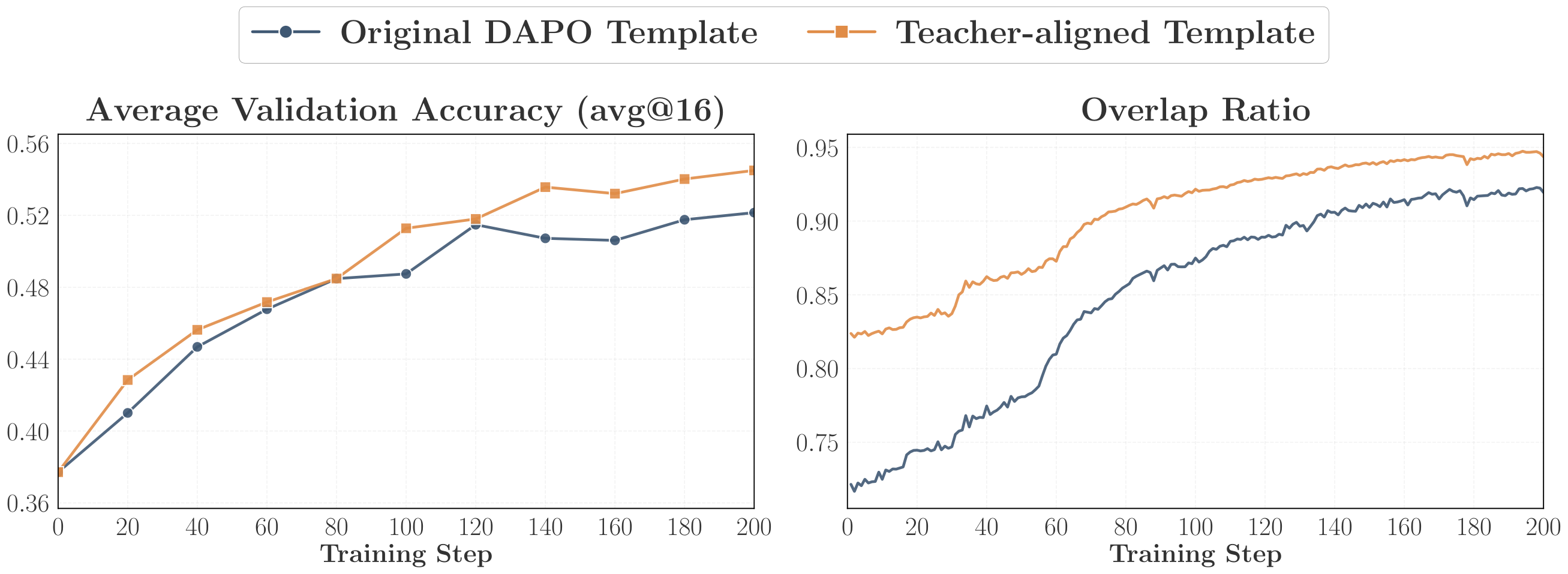 **Figure 8:** Effect of prompt template alignment. The teacher-aligned template yields higher accuracy and overlap growth throughout training.