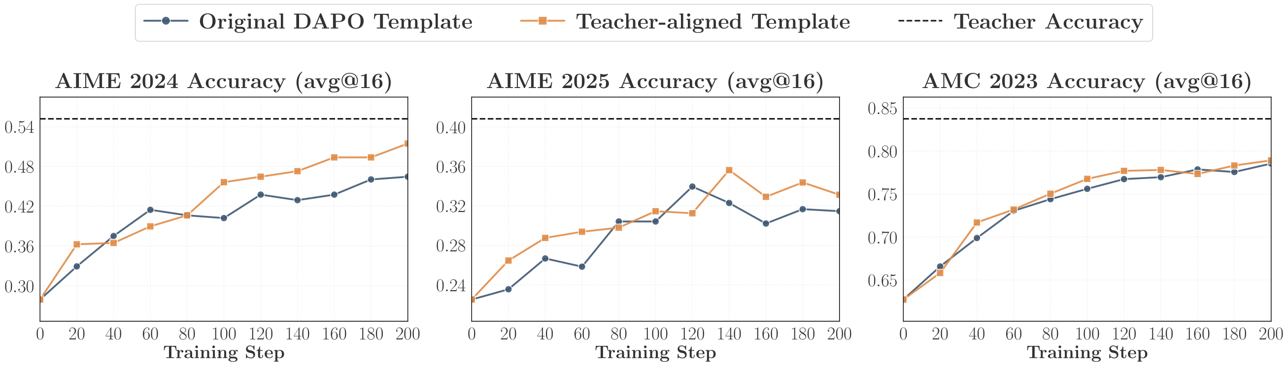 **Figure 21:** Benchmark-wise breakdown of the average validation accuracy shown in Figure 8. Using the teacher-aligned template consistently matches or outperforms the original DAPO template across the three benchmarks.