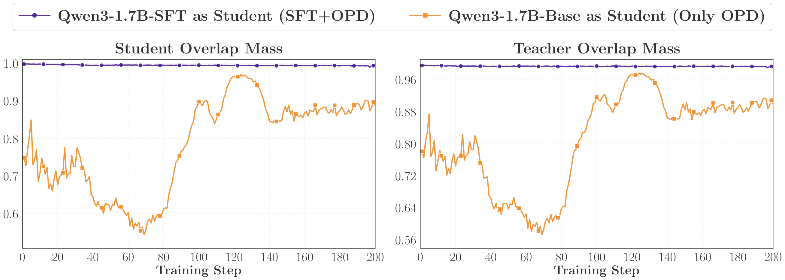 **Figure 20:** Student overlap mass and teacher overlap mass during training for SFT-initialized and base-initialized students.