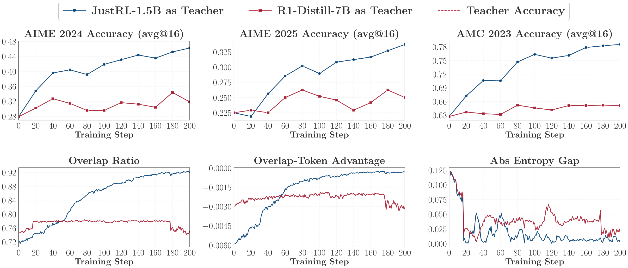 **Figure 5:** Successful vs. failing OPD with the same student (R1-Distill-1.5B) and two teachers. **Top:** avg@16 accuracy on three benchmarks. Dashed lines indicate teacher performance. **Bottom:** three dynamics over training. Successful distillation (JustRL-1.5B) shows rising overlap and narrowing entropy gap, and these trends are absent in the failing run (R1-Distill-7B).