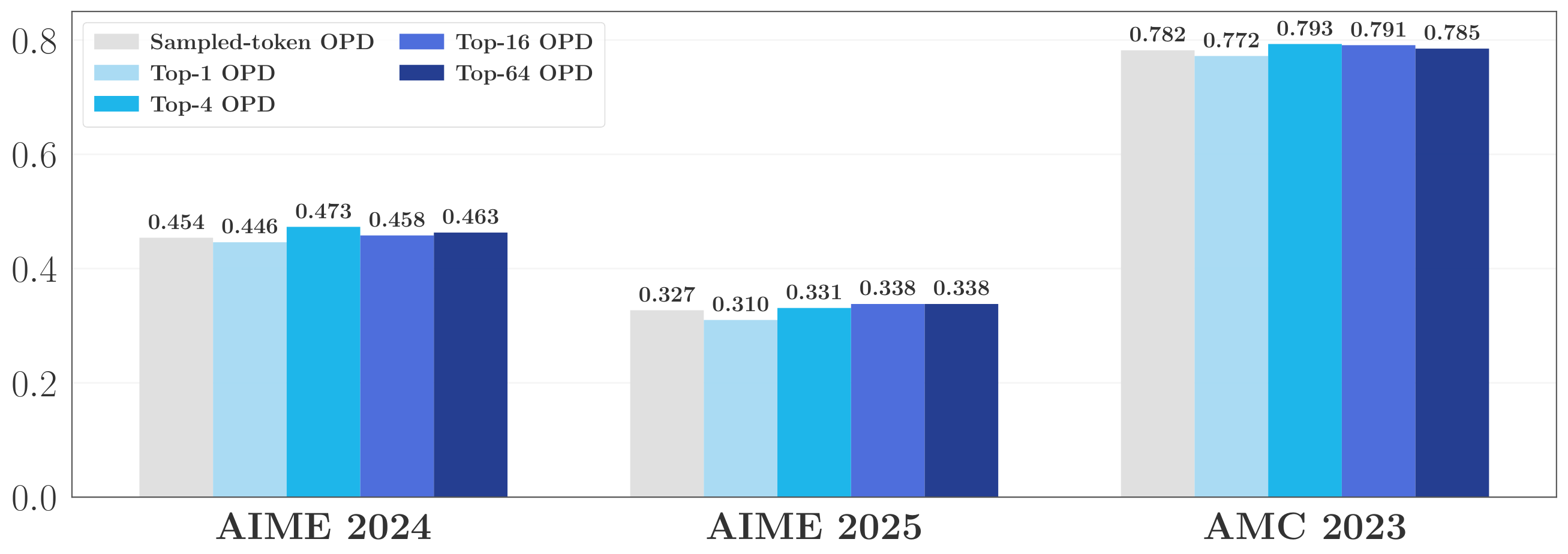 **Figure 14:** Effect of the support size $k$ in Top- $k$ OPD. All numbers are reported as avg@16.
