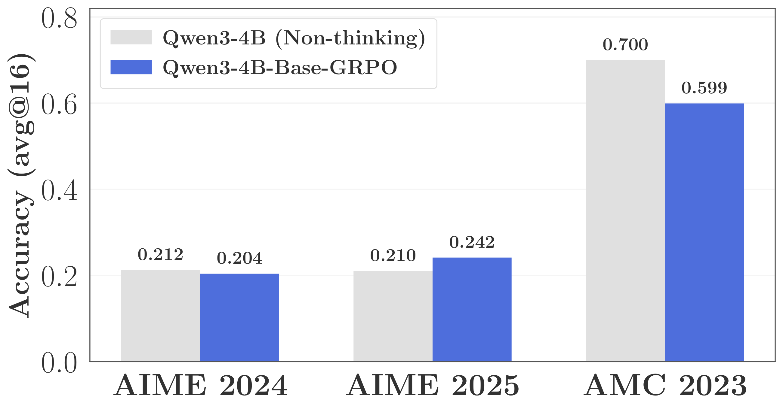 **Figure 2:** Validation performance of the two teachers (Qwen3-4B Non-thinking vs. Qwen3-4B-Base-GRPO) on AIME 2024, AIME 2025, and AMC 2023.
