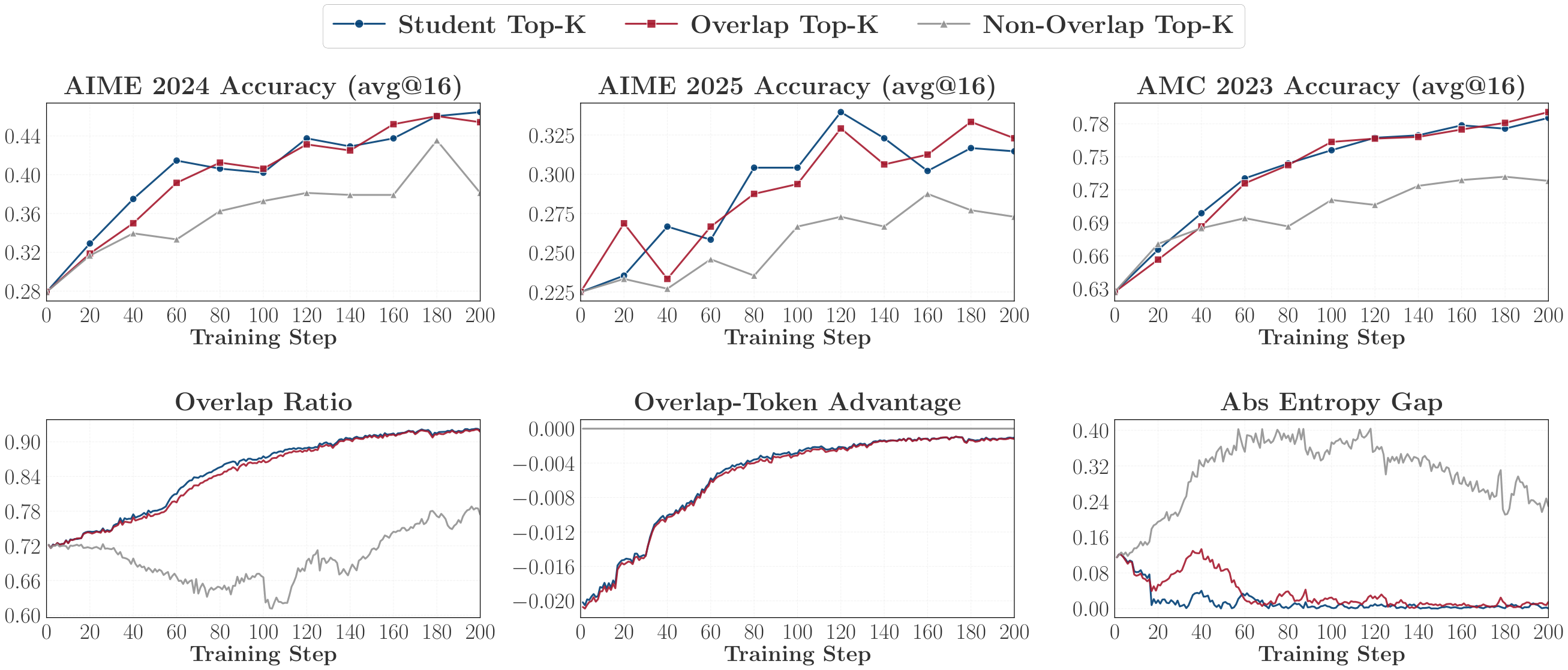 **Figure 6:** Ablation on the optimization support in Top- $k$ OPD. Overlap Top- $k$ matches Student Top- $k$, while Non-Overlap Top- $k$ is substantially weaker.