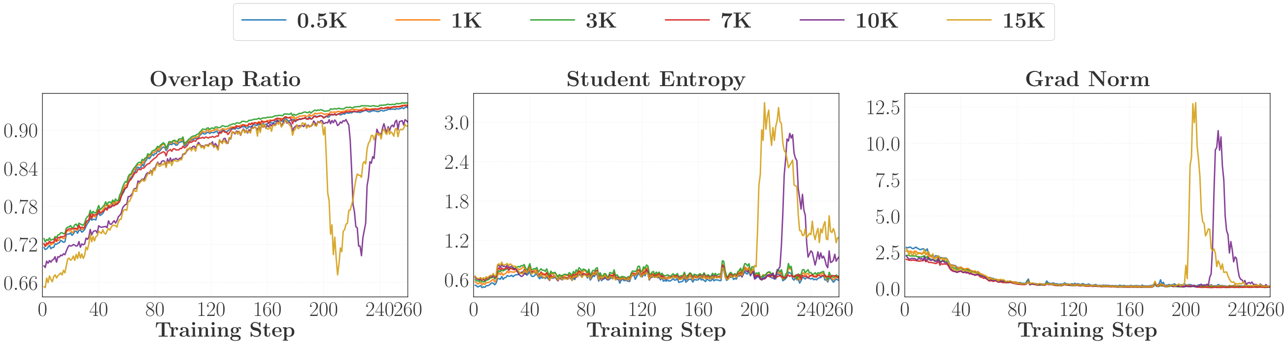 **Figure 11:** Training dynamics under different maximum response lengths for OPD.