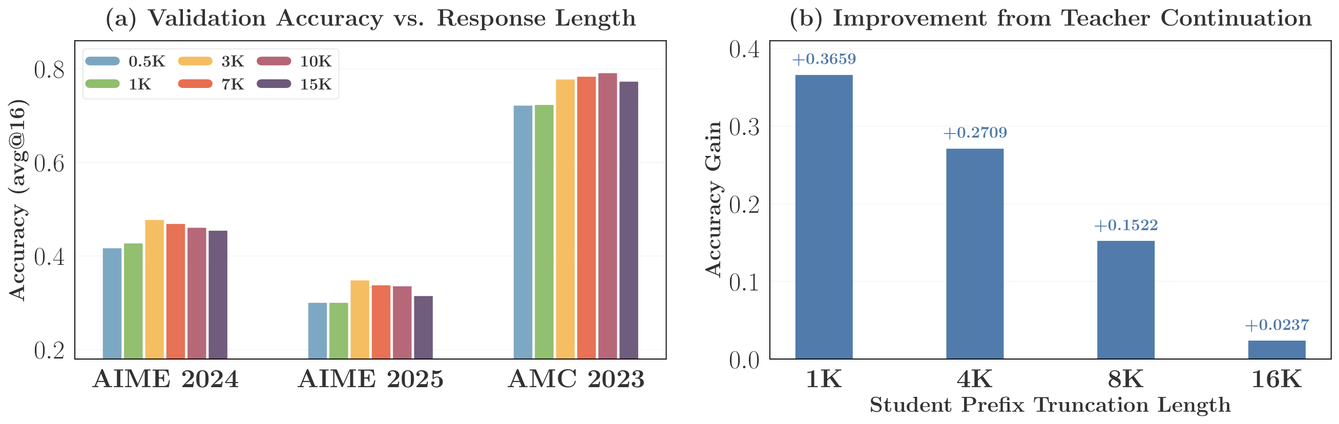 **Figure 10:** (a) Validation accuracy on three benchmarks under different response lengths. (b) Accuracy gain from teacher continuation under different student prefix truncation lengths.