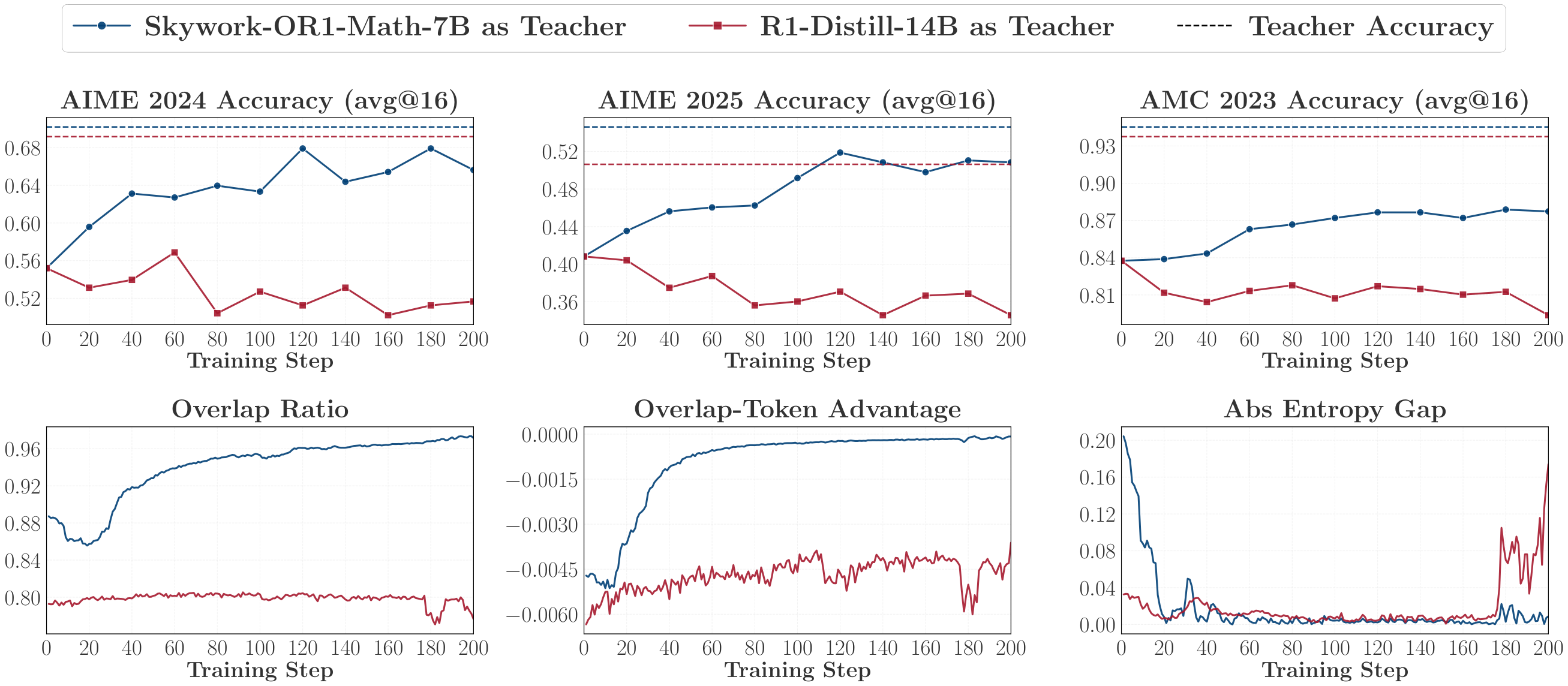 **Figure 19:** Cross-model validation with a fixed student (R1-Distill-7B) and two teachers. **Top:** avg@16 accuracy on AIME 2024, AIME 2025, and AMC 2023. **Bottom:** overlap ratio, overlap-token advantage, and absolute entropy gap over training. The successful run is again accompanied by increasing high-probability-token alignment, while the stagnating run is not.