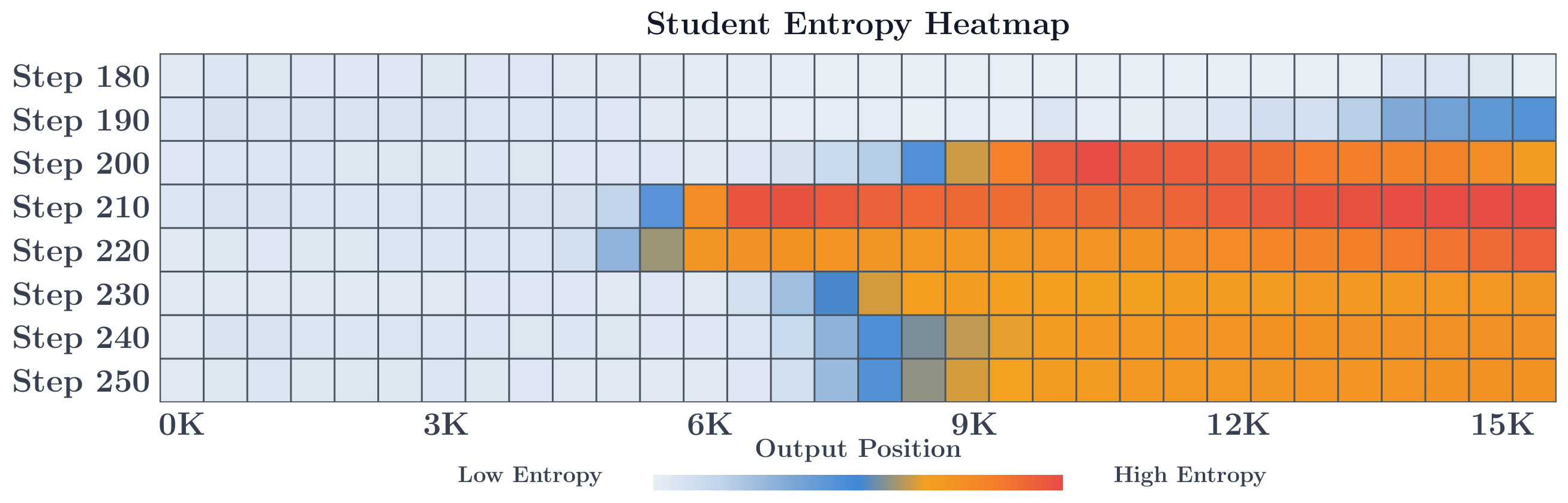 **Figure 12:** Average student entropy across decoding positions during OPD training with 15K max response length, measured on student-generated trajectories from Step 180 to Step 250.