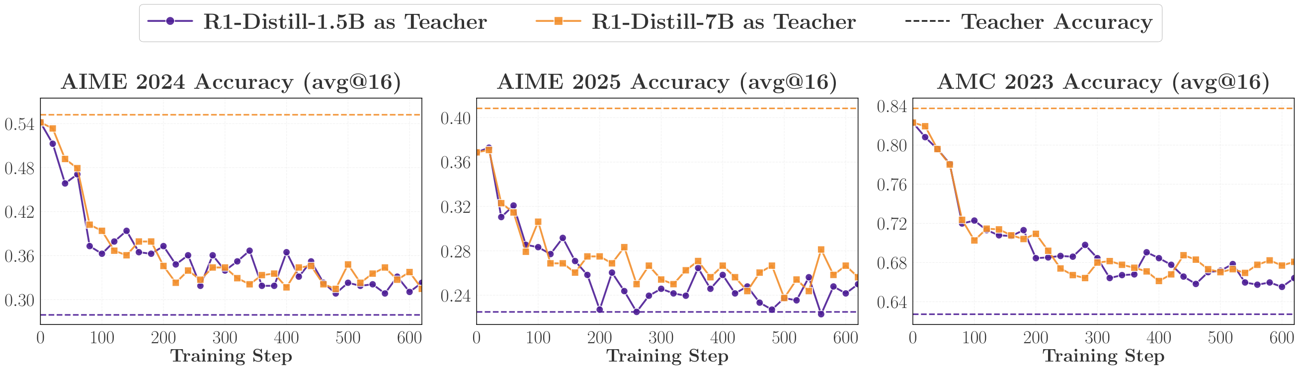 **Figure 4:** Reverse distillation with JustRL-1.5B as the student and two same-family teachers (R1-Distill-1.5B and R1-Distill-7B). Both runs cause the student to regress to approximately the same level despite R1-Distill-7B scoring higher than JustRL-1.5B, indicating that OPD training dynamics are governed by thinking pattern rather than benchmark performance.