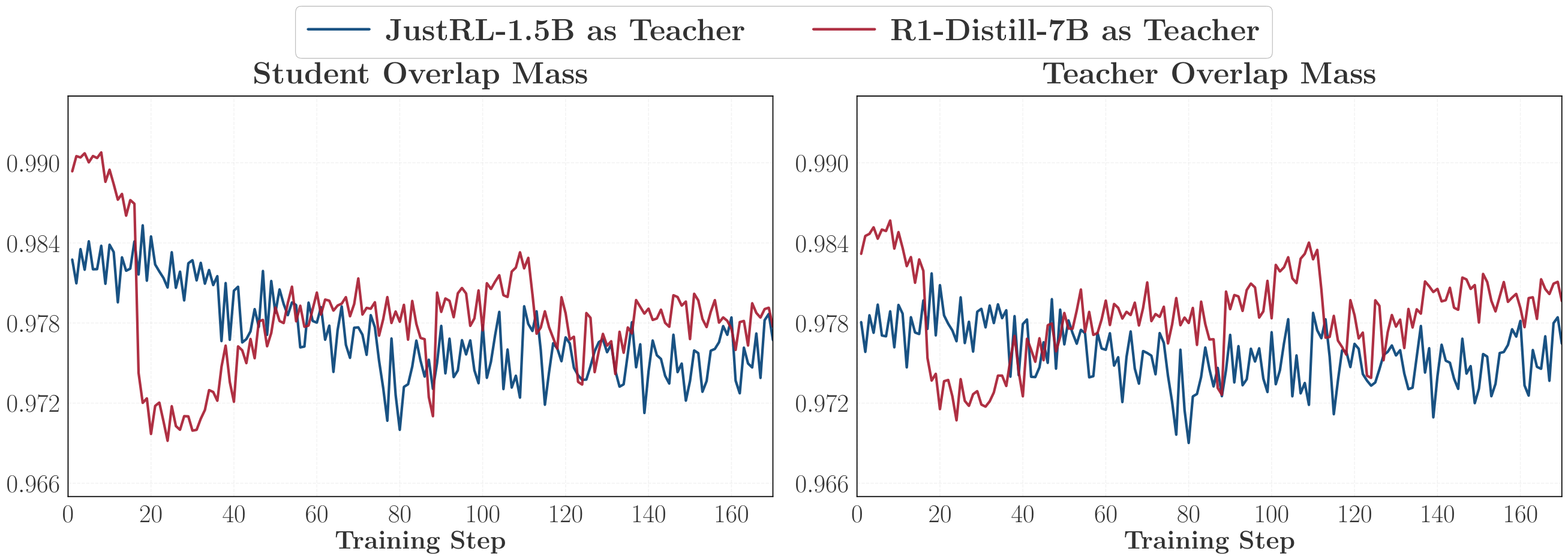 **Figure 17:** Probability mass assigned to overlap tokens during training. For both the student and teacher distributions, the overlap tokens consistently account for roughly 97%–99% of the total probability mass, indicating that the overlap is not only increasing at the set level but also dominates the probability distribution.