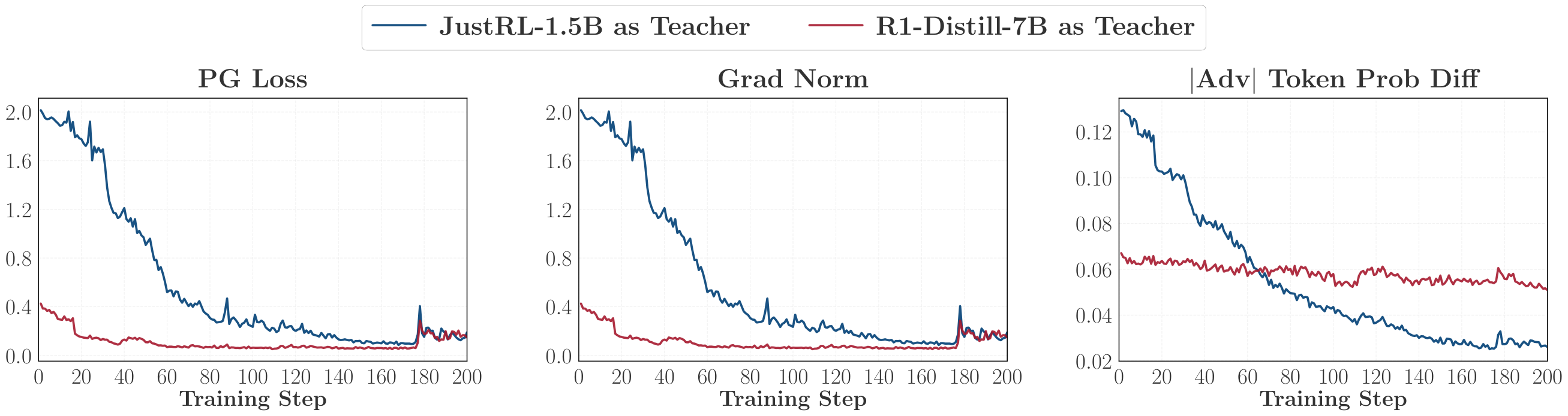 **Figure 18:** Auxiliary optimization diagnostics for the contrastive OPD setting in Section 4.1, using R1-Distill-1.5B as the student and comparing JustRL-1.5B against R1-Distill-7B as the teacher. **Left:** batch-averaged OPD training loss (*PG Loss*) over training. **Middle:** gradient norm over training. **Right:** probability difference $p_t(v)-q_t(v)$ measured on the token with the largest absolute advantage. The successful run exhibits a large reduction in optimization loss, sustained gradient magnitude, and a steady decrease in extreme-token probability mismatch. By contrast, the failing run starts with and maintains much weaker gradients, and its extreme-token probability discrepancy remains noticeably larger throughout training.