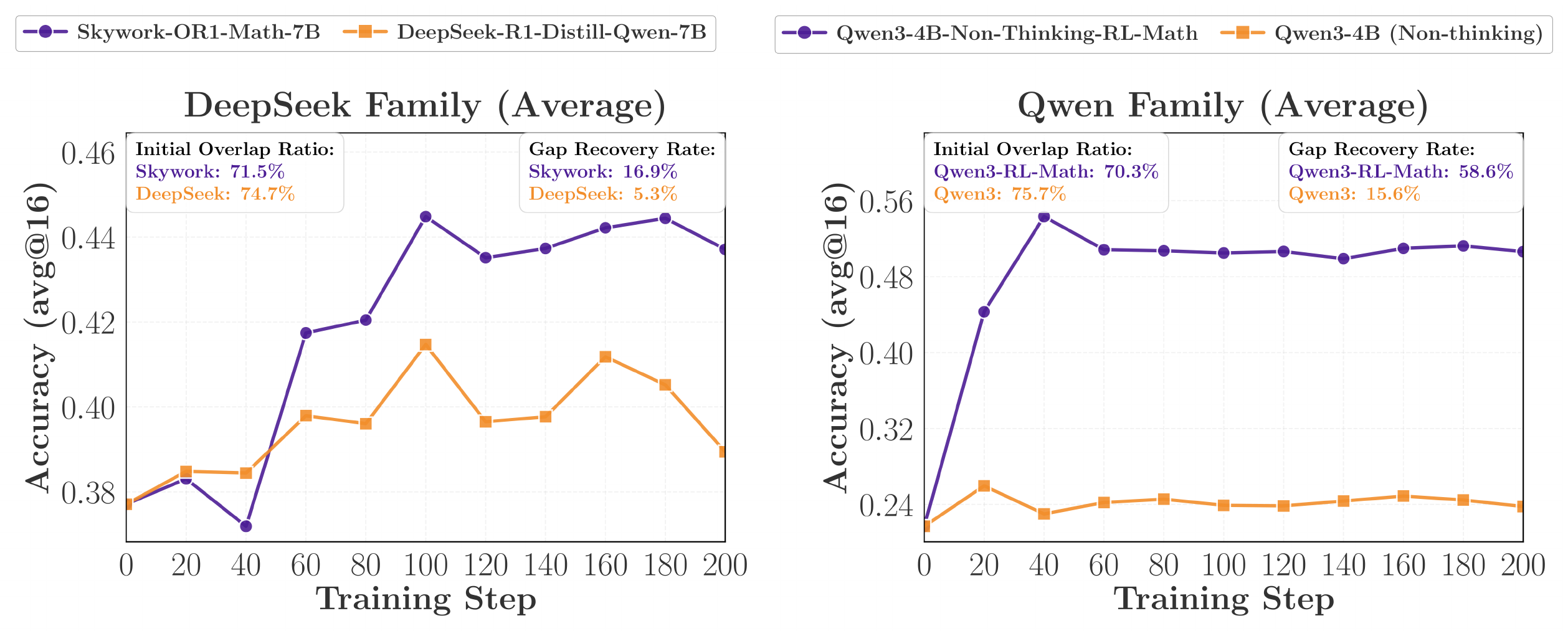 **Figure 3:** Comparison of OPD performance with and without additional teacher RL post-training across two model families. **Left:** DeepSeek family. **Right:** Qwen family. Post-trained teachers yield substantially stronger gains and higher teacher-student *gap recovery rate*.