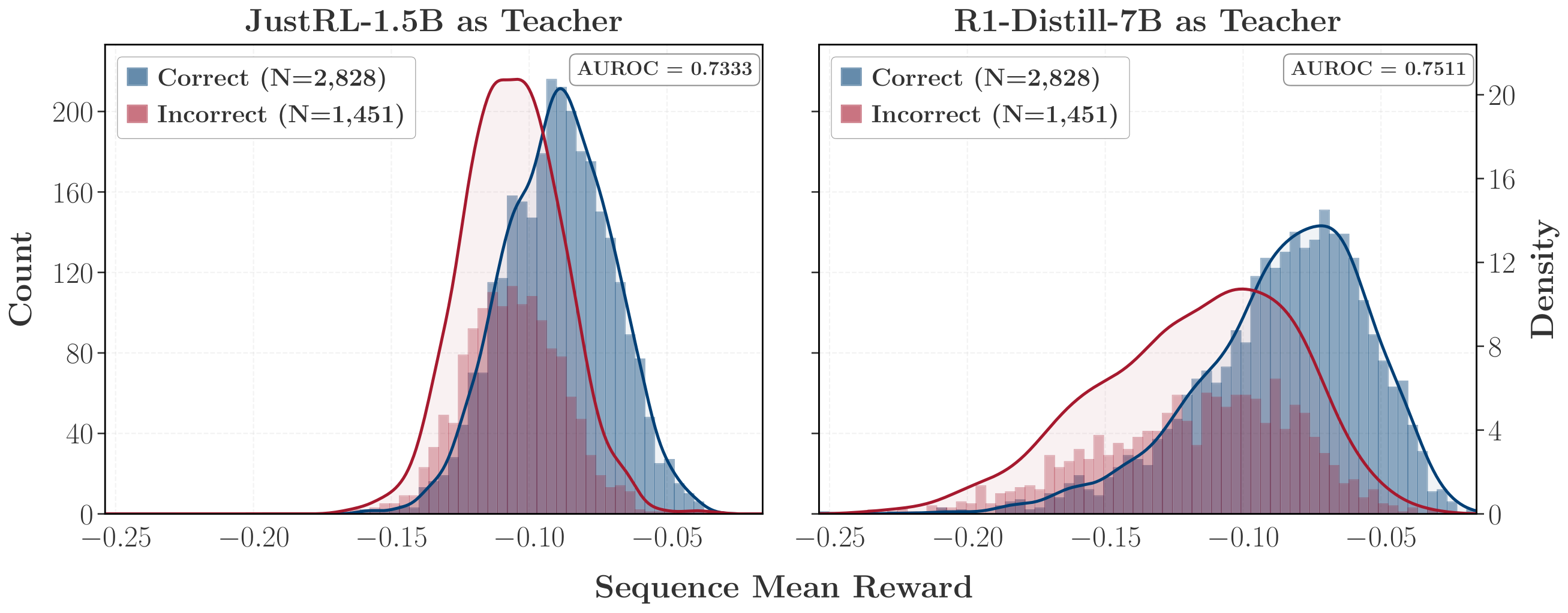 **Figure 13:** Sequence mean reward distributions for correct and incorrect student rollouts. Both teachers assign higher reward to correct rollouts with comparable AUROC (0.73 and 0.75).
