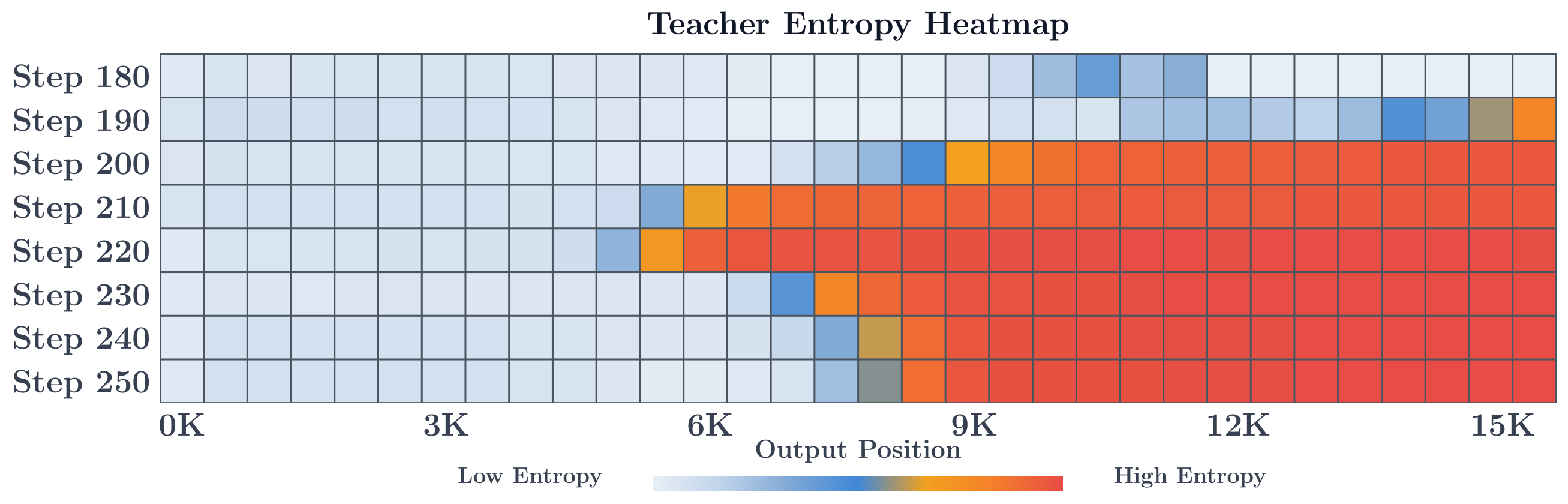 **Figure 22:** Average teacher entropy across decoding positions during OPD training with 15K max response length, measured on student-generated trajectories from Step 180 to Step 250. Elevated entropy first emerges in the suffix and gradually propagates toward earlier output positions over training.