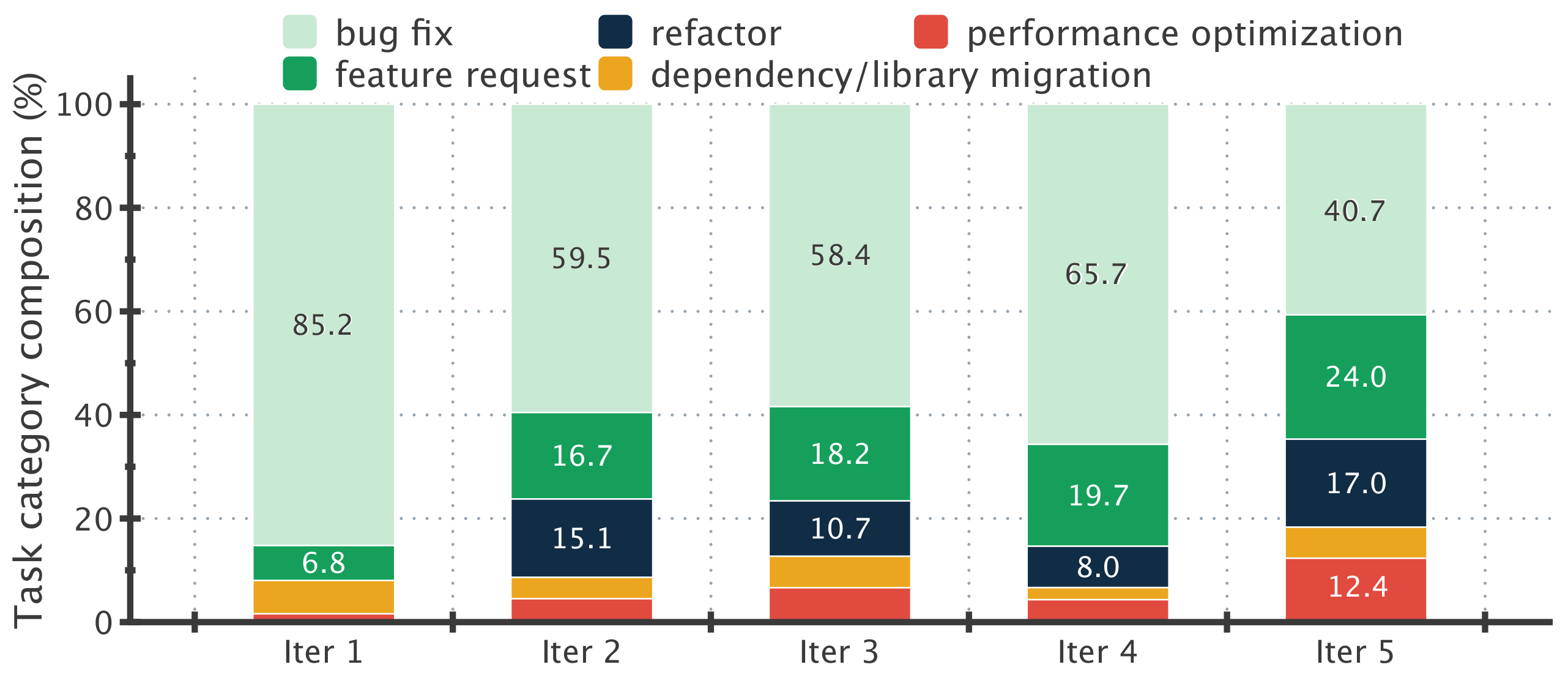 **Figure 7:** Task-category composition by generation iteration. Each task is assigned one mutually exclusive label for its dominant requested change, and each bar reports the percentage of its batch in each category. Bug fixes are the largest category in every batch. The revised iteration-5 batch has the lowest bug-fix share and the highest feature-request, refactor, and performance-optimization shares.