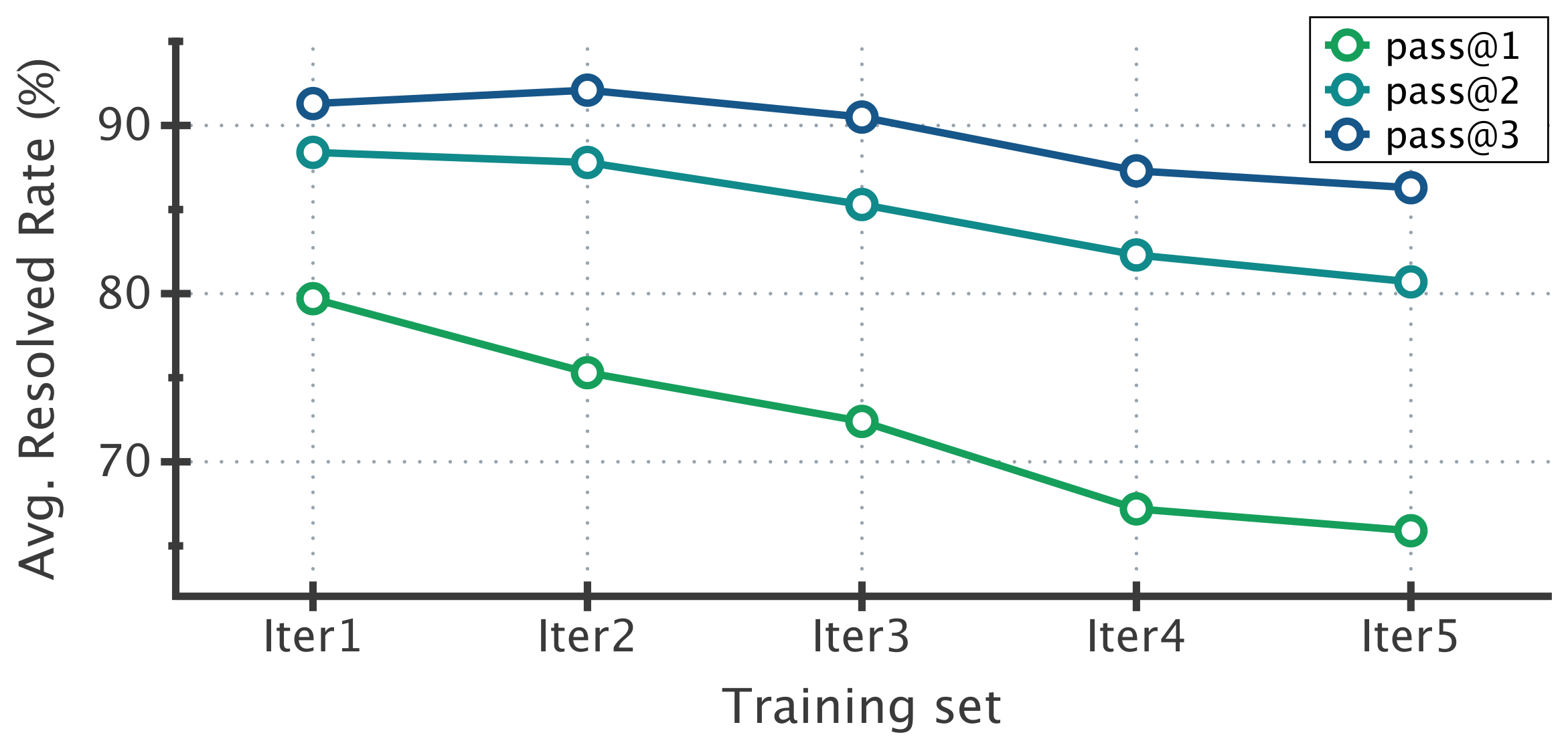 **Figure 15:** **Pass@k for $\textsc{FrogNano}$ on the training set for every iteration.**