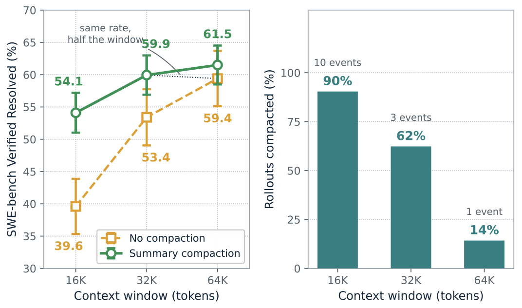 **Figure 8:** **Summary compaction in a limited context window.** (a) Resolve rate with and without compaction. (b) Fraction of rollouts in which compaction fired.