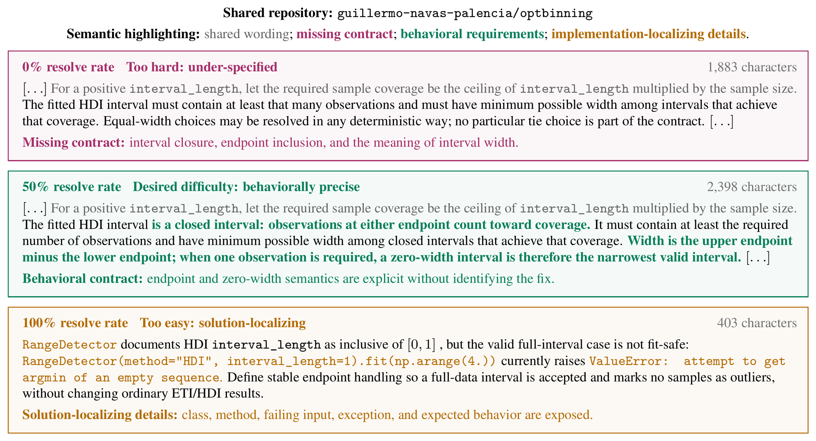 **Figure 5:** Excerpts from three problem-statement variants with the repository snapshot, gold reference patch, and grading tests held fixed. Shared wording is muted; colored clauses and callouts mark requirement-level differences rather than literal text edits. Resolve rate is the fraction of current-policy rollouts whose final patch passes all grading tests. The desired variant specifies observable behavior without localizing the implementation.