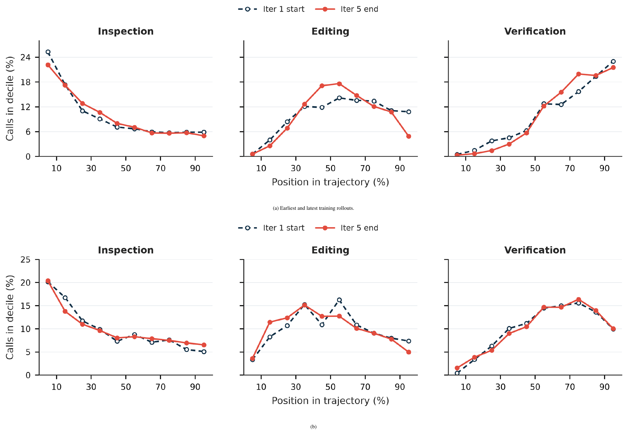 **Figure 17:** **Temporal organization of tool use.** Calls are binned into ten equal windows of normalized assistant-turn position. Each curve reports the within-category distribution across windows and sums to $100\%$. Units are weighted equally; the fixed-evaluation comparison additionally requires use of the category at both checkpoints.
