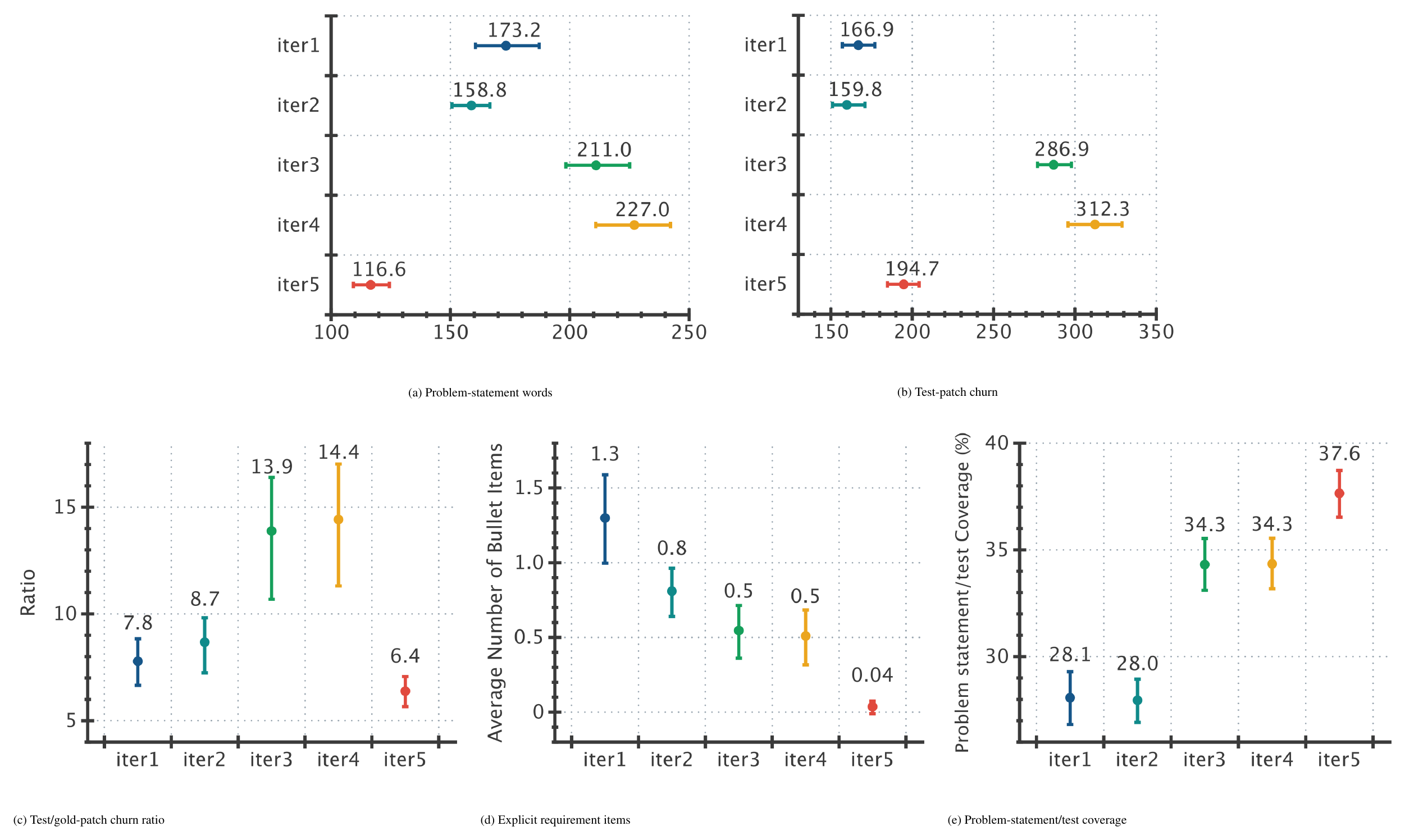 **Figure 6:** Selected task-distribution statistics by generation iteration. **(a):** Problem-statement word count. **(b):** Test-patch churn, defined as added-plus-deleted lines in the patch containing grading tests. **(c):** Per-task ratio of test-patch churn to gold-patch churn, where the gold patch is the reference implementation used to validate the task. **(d):** Number of bulleted or numbered requirements. **(e):** Fraction of extracted requirements matched to at least one grading test. Points are task-level means and error bars show 95% confidence intervals. The revised iteration-5 batch is shorter and less explicitly scaffolded, with lower test/gold-patch churn and higher measured requirement coverage than iteration 4.