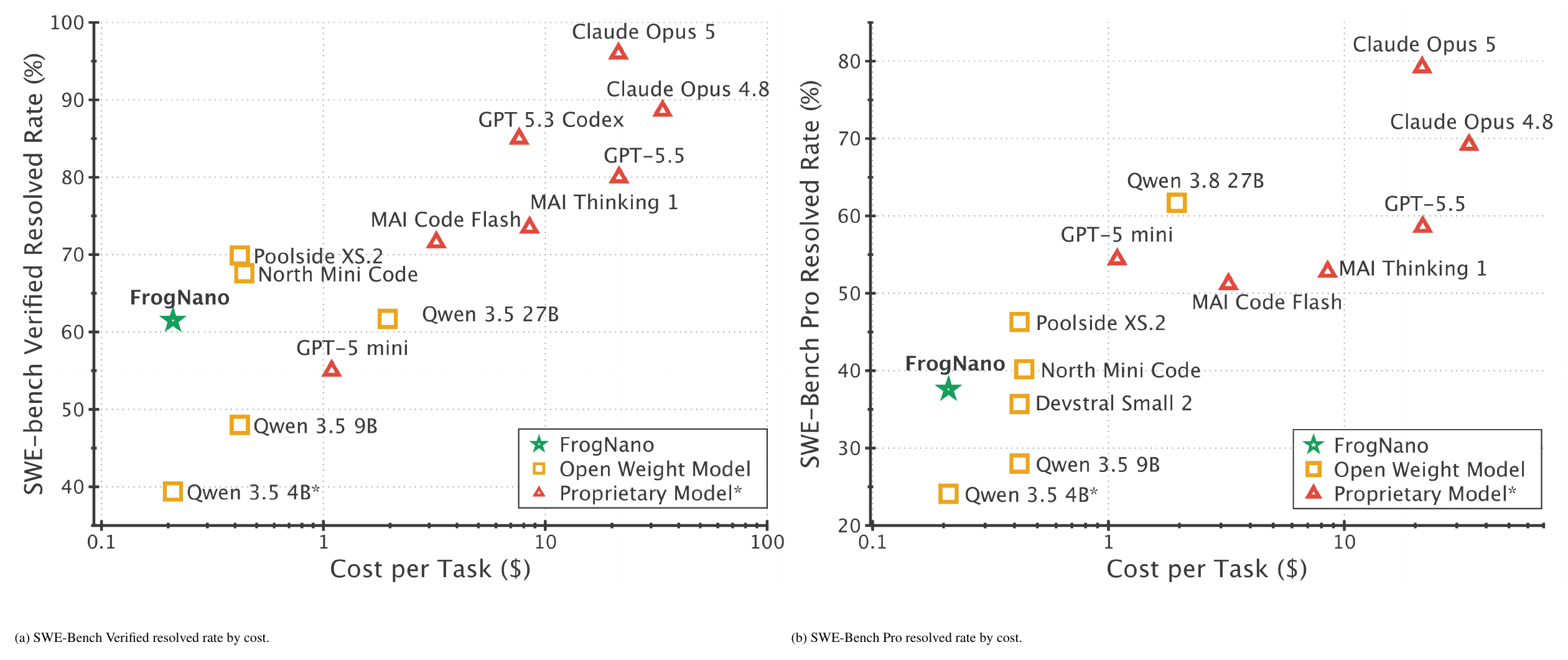 **Figure 13:** We estimate costs using the token budget determined ([65]), and using the API cost found on the websites for each model.