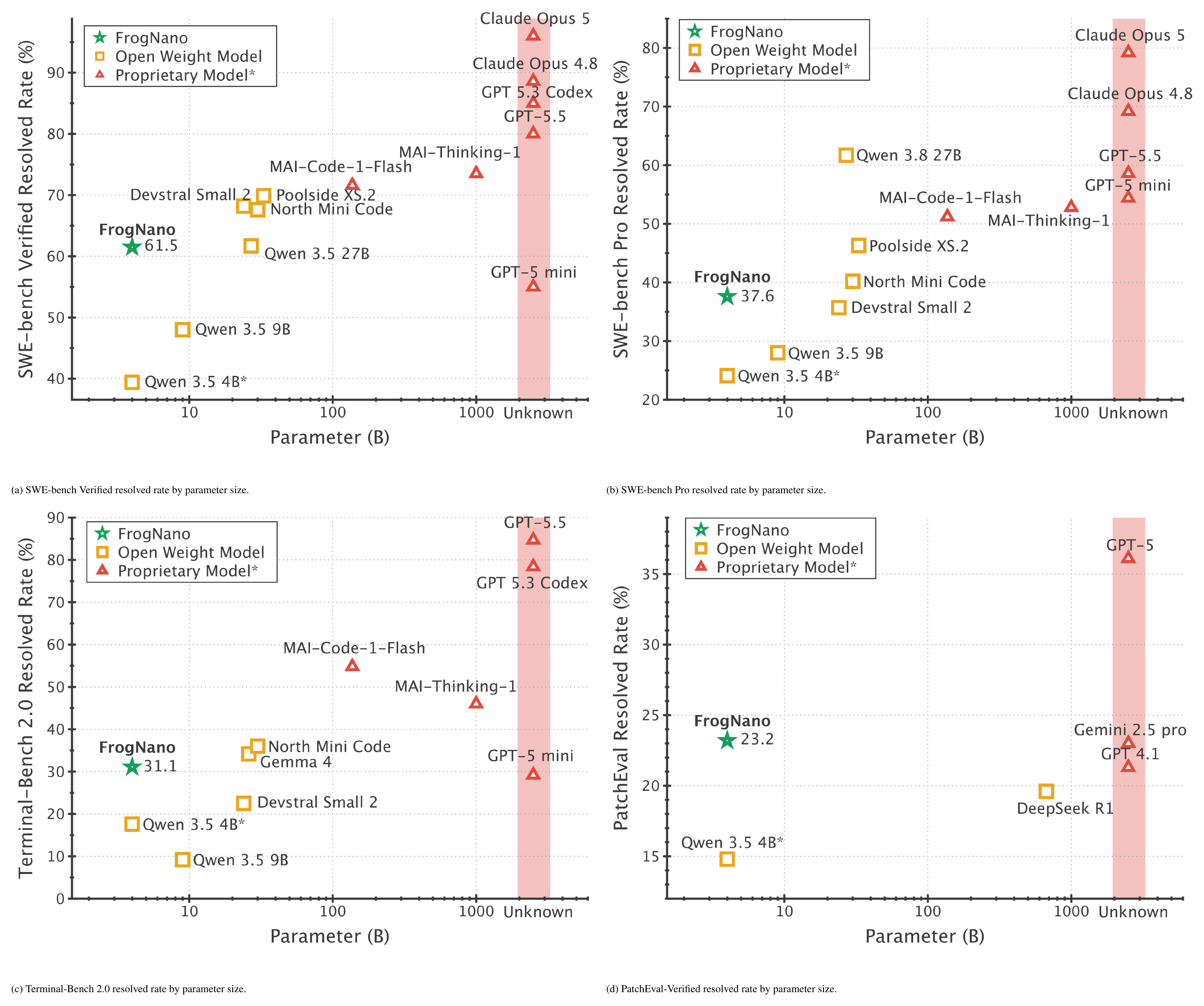 **Figure 2:** Model parameter size and performance information are gathered from model technical reports and benchmark official leaderboards. Our model outperforms models of a larger size while parameters are an order of magnitude less. Qwen3.5-4B\* is calculated using $\textsc{Leaf}$ harness. $\textsc{FrogNano}$ numbers are averaged over three runs.