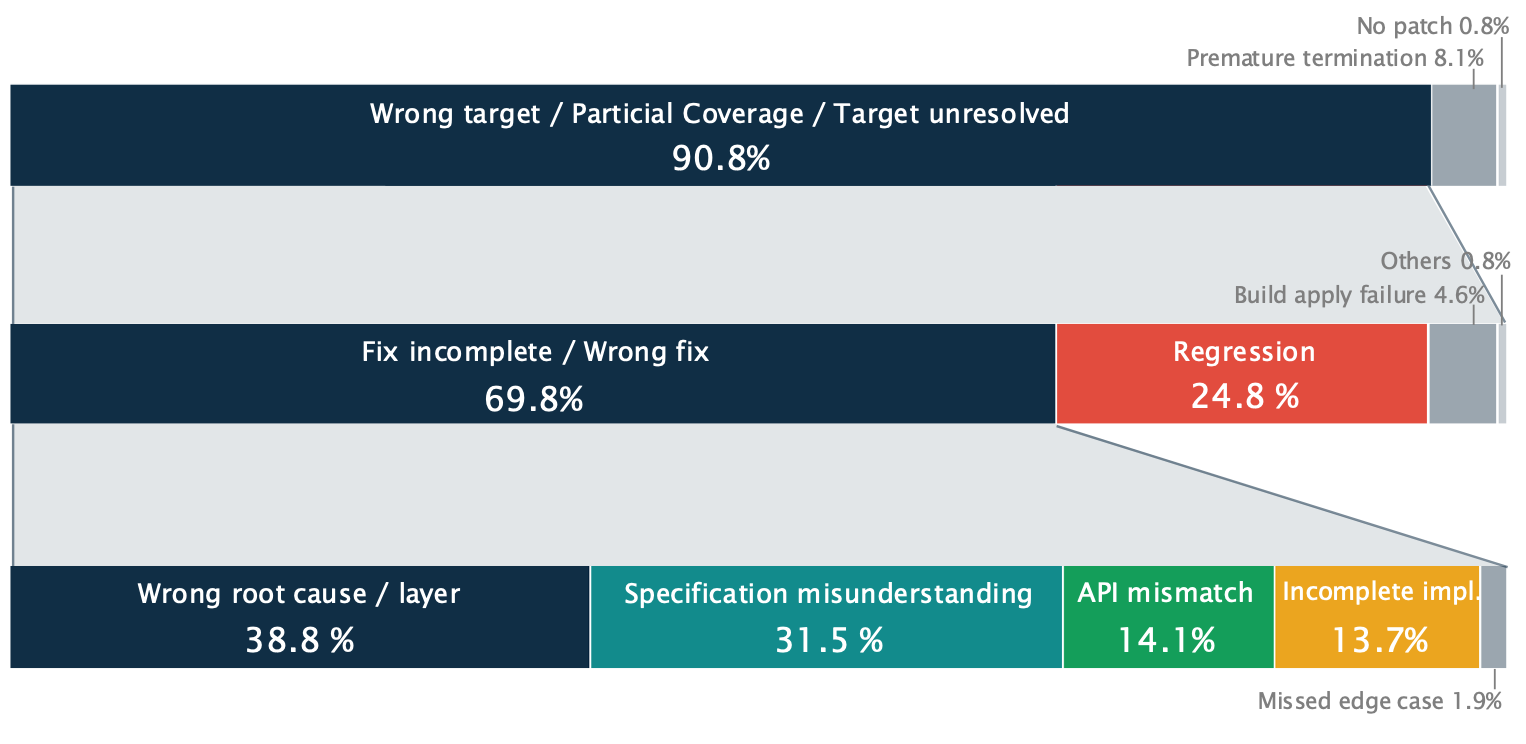 **Figure 11:** **Failure analysis.** In-depth analysis of reasoning failure types. Primary reason of failure cases is lack of reasoning capability.