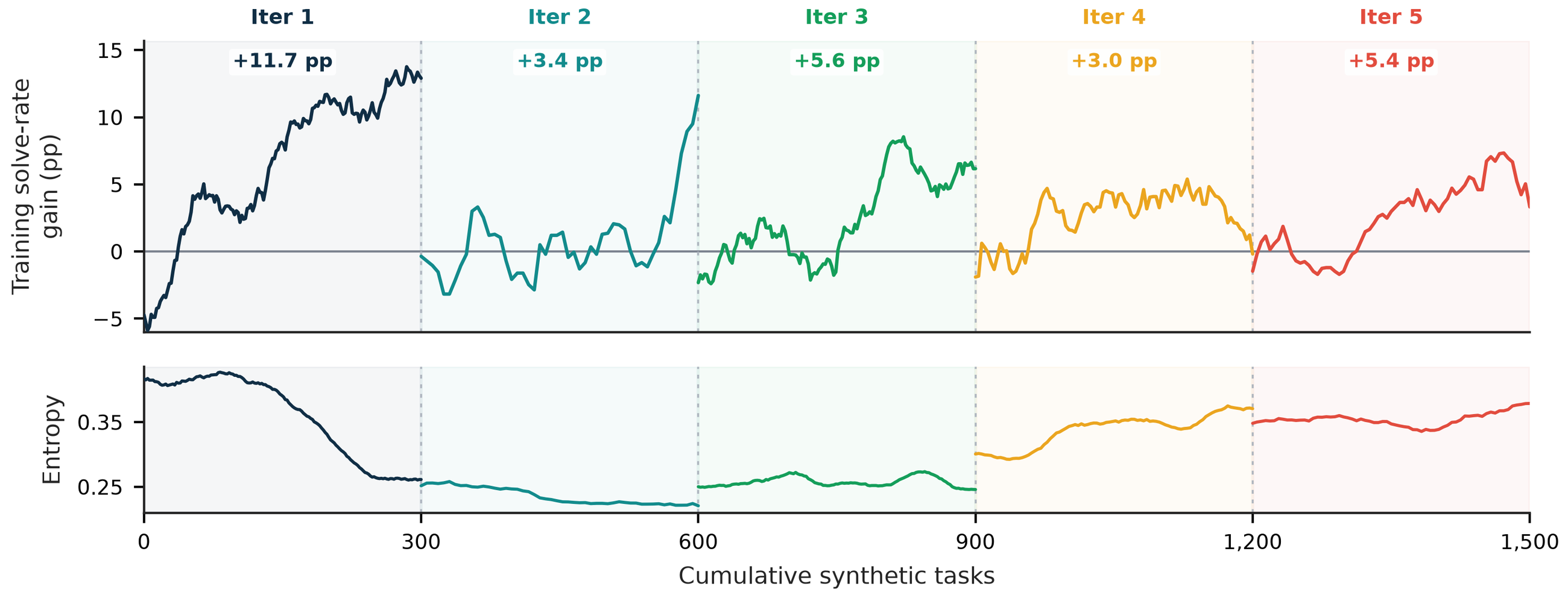 **Figure 10:** **Learning across iteratively regenerated curricula.** Top: solve-rate change while training on each synthetic curriculum, relative to that iteration's first-quartile mean; labels report the first-to-last-quartile gain. Bottom: policy entropy over the same training progression. Curves are not connected across boundaries because every iteration uses a different checkpoint-calibrated task distribution.