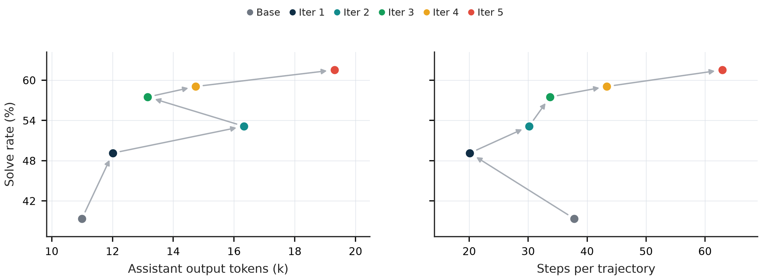 **Figure 16:** **Rollout allocation across checkpoints on SWE-bench Verified.** Lines connect the base model and successive Iter 1–5 checkpoints. Solve rate uses every configured attempt on the shared 500-task set; assistant-output and step coordinates are means over attempts with a raw trajectory. Failed attempts without a trajectory count against solve rate but are omitted from the compute means. The prompt, tool schema, sampling settings, context window, and maximum step budget are held fixed.